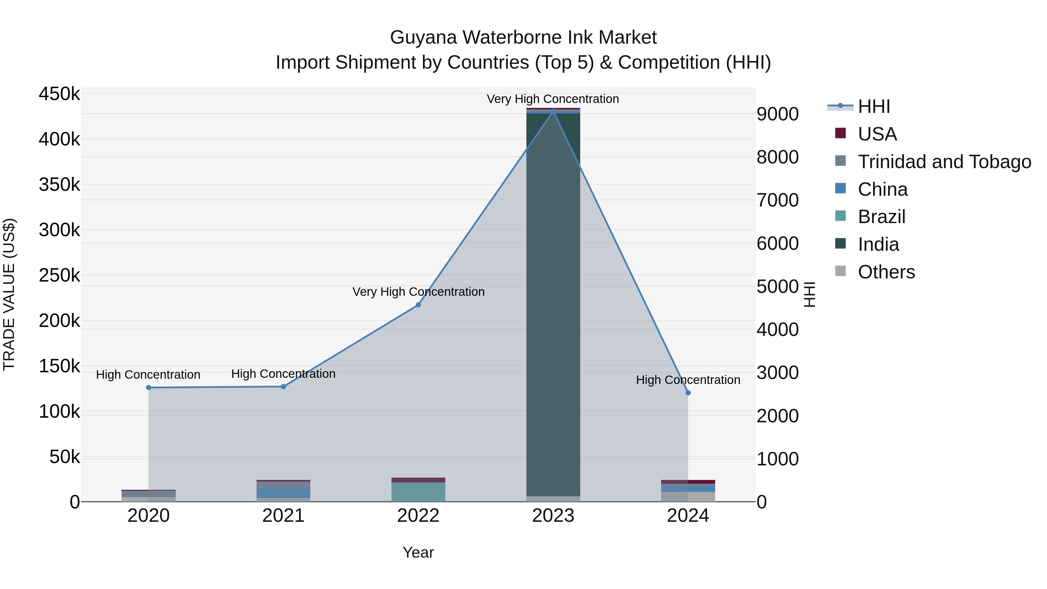 Guyana Waterborne Ink Market Top 5 Importing Countries and Market Competition (HHI) Analysis