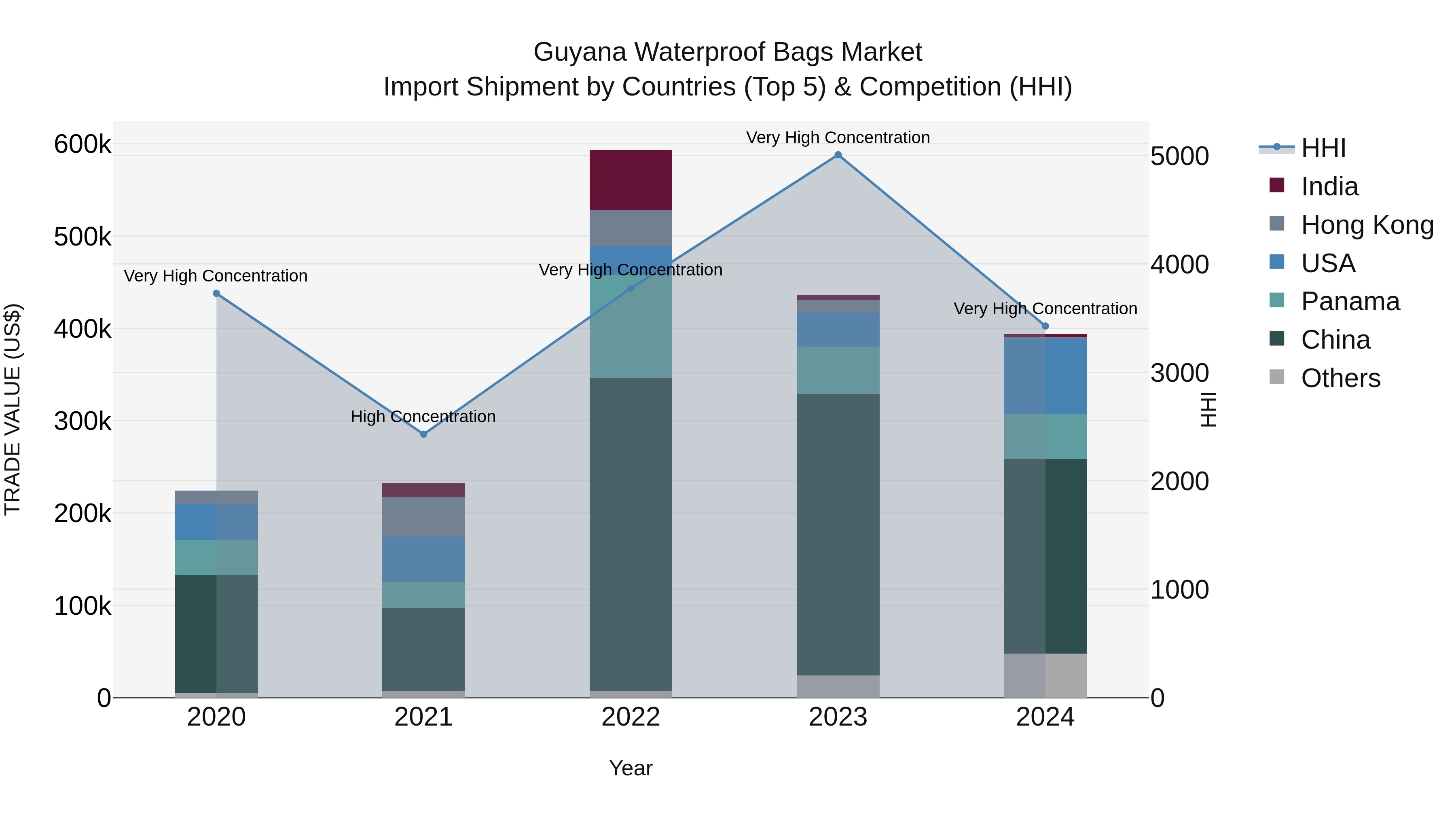 Guyana Waterproof Bags Market Top 5 Importing Countries and Market Competition (HHI) Analysis