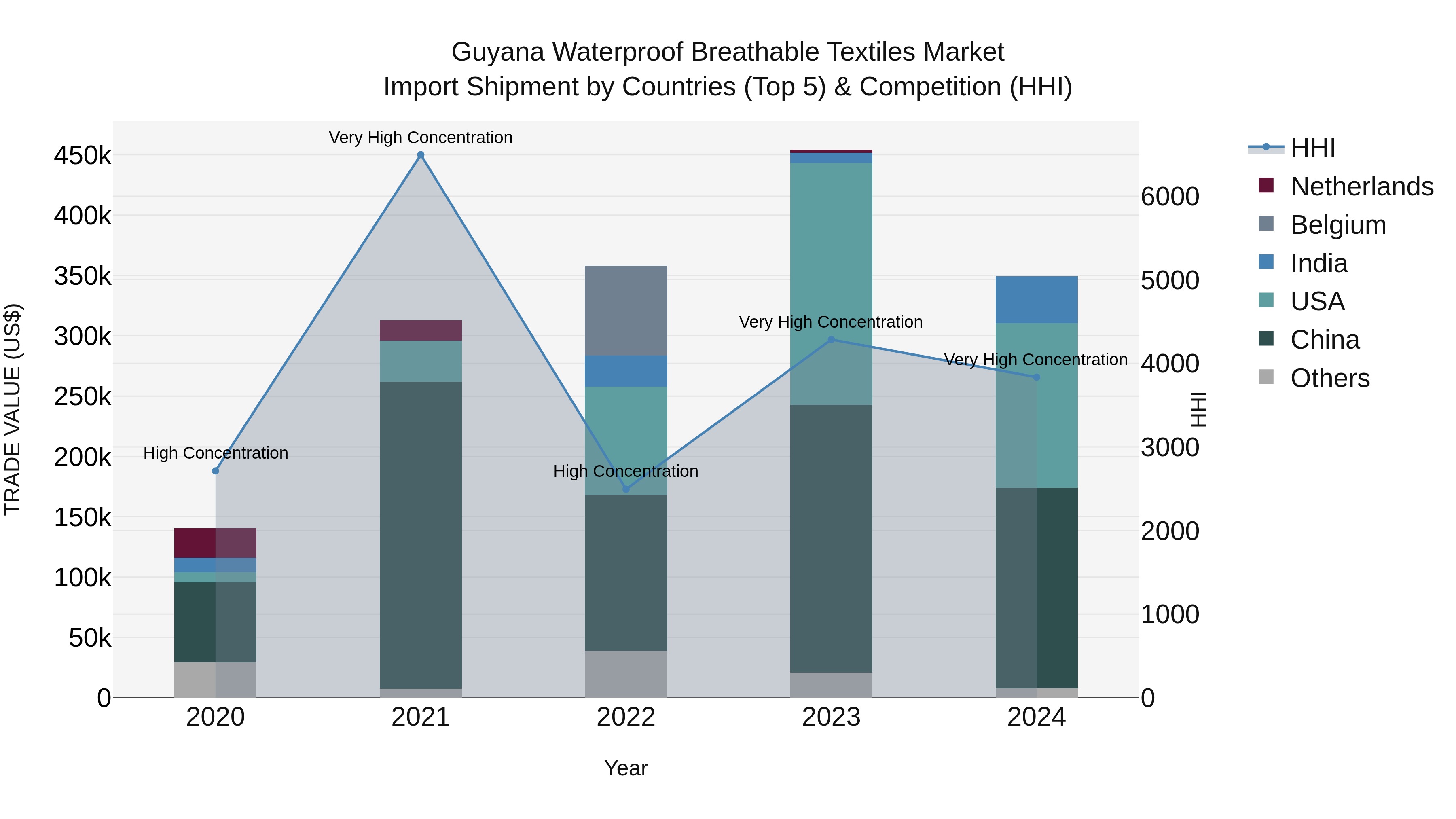Guyana Waterproof Breathable Textiles Market Top 5 Importing Countries and Market Competition (HHI) Analysis