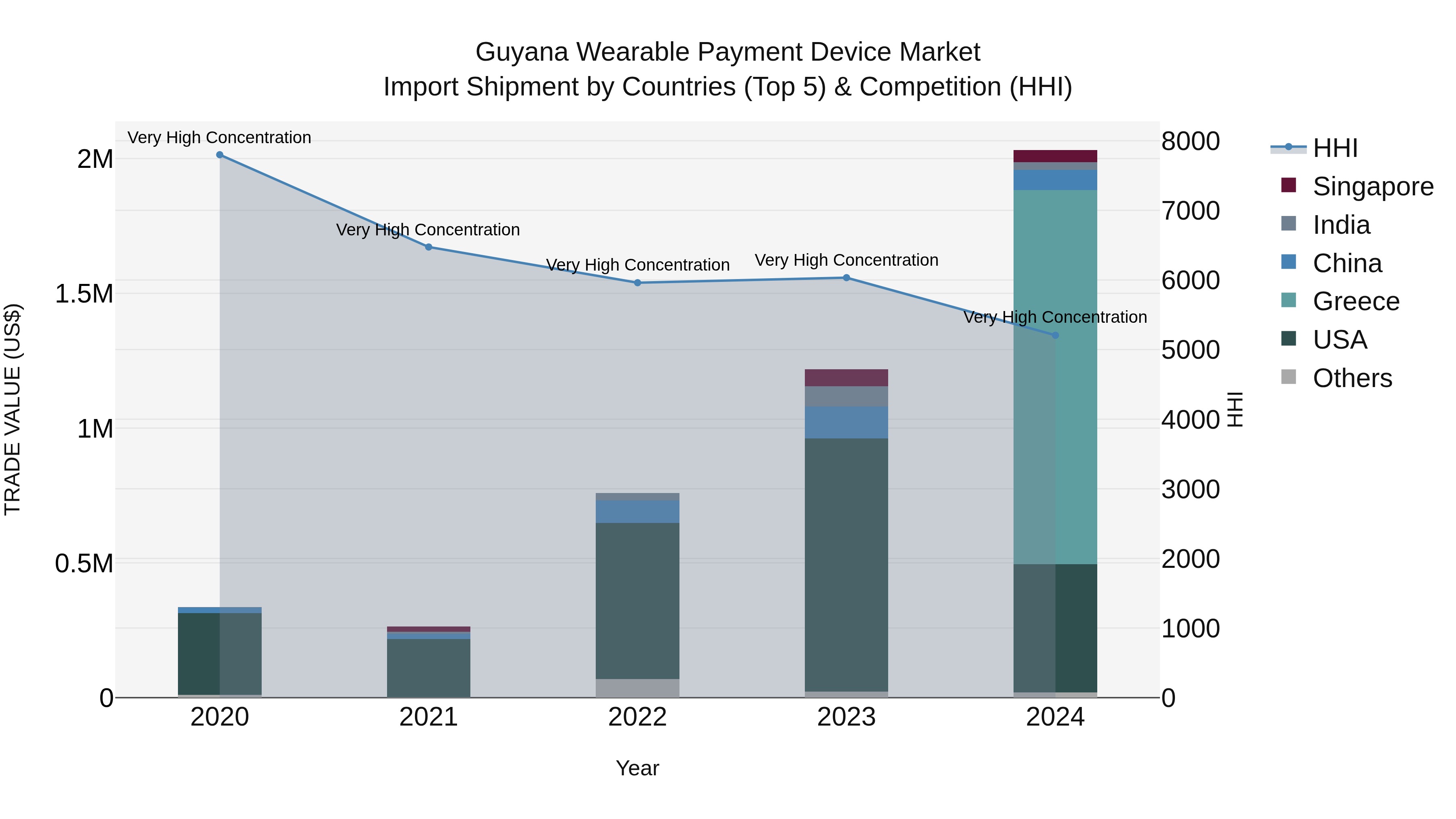 Guyana Wearable Payment Device Market Top 5 Importing Countries and Market Competition (HHI) Analysis