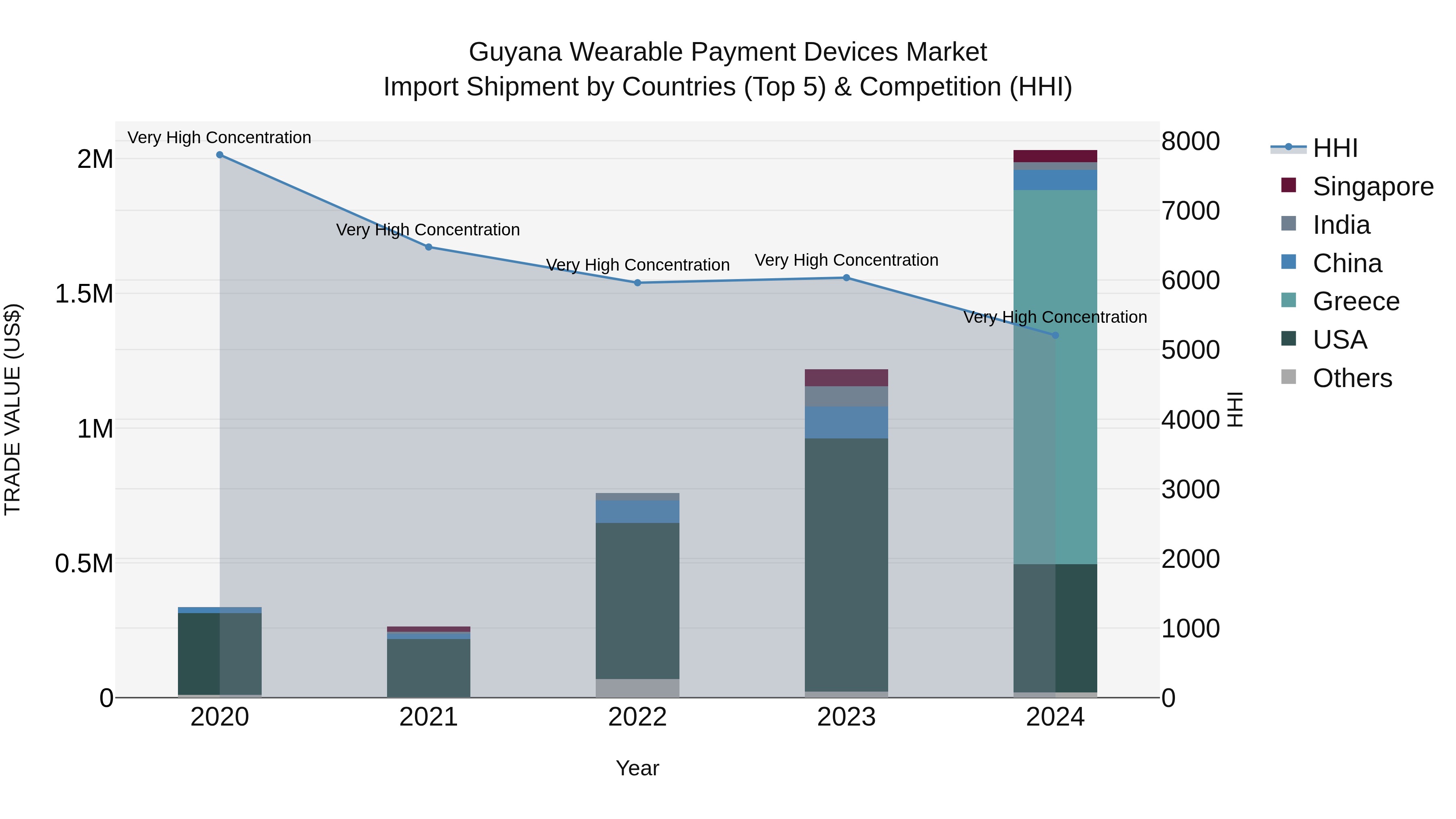 Guyana Wearable Payment Devices Market Top 5 Importing Countries and Market Competition (HHI) Analysis
