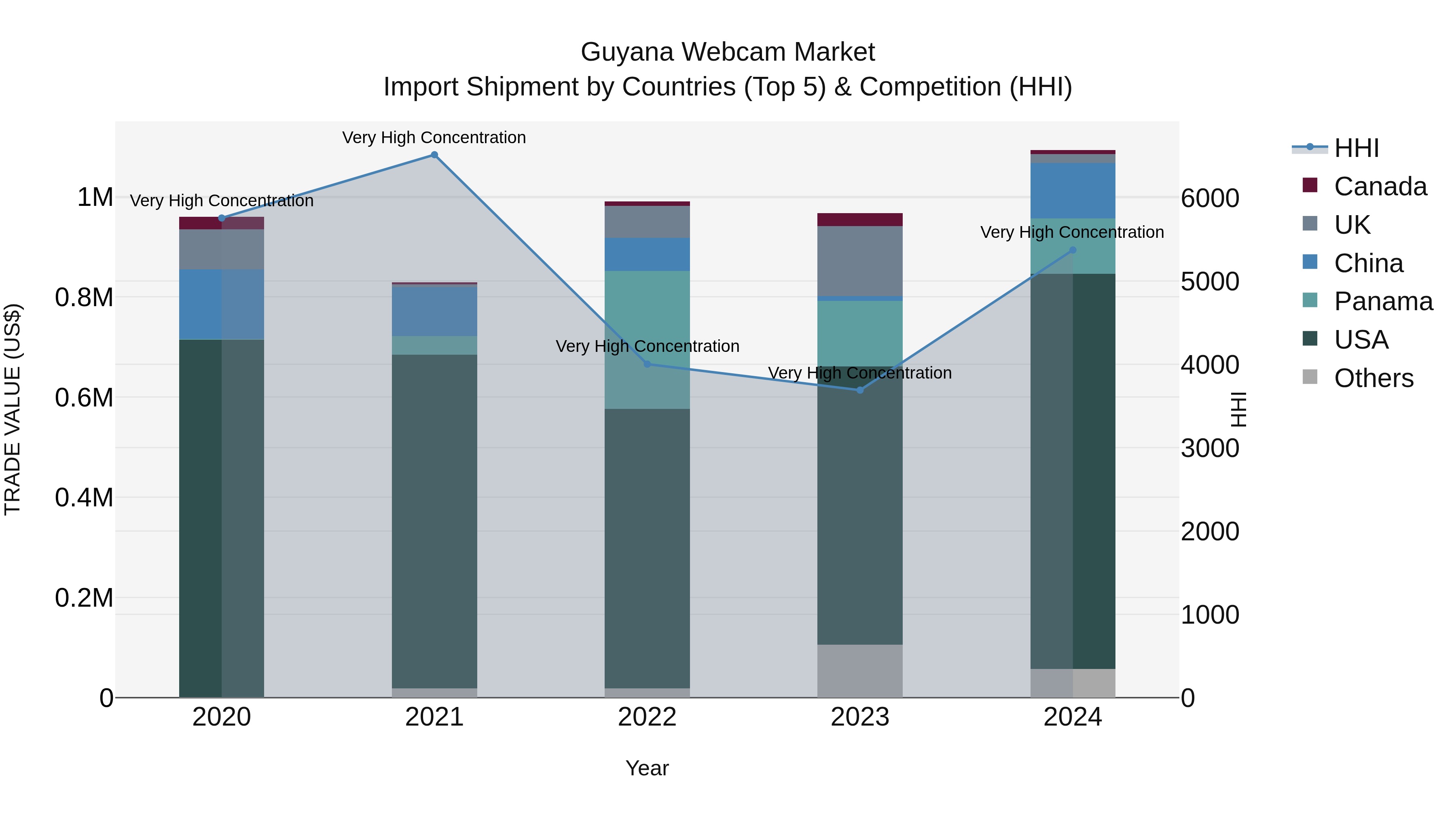 Guyana Webcam Market Top 5 Importing Countries and Market Competition (HHI) Analysis