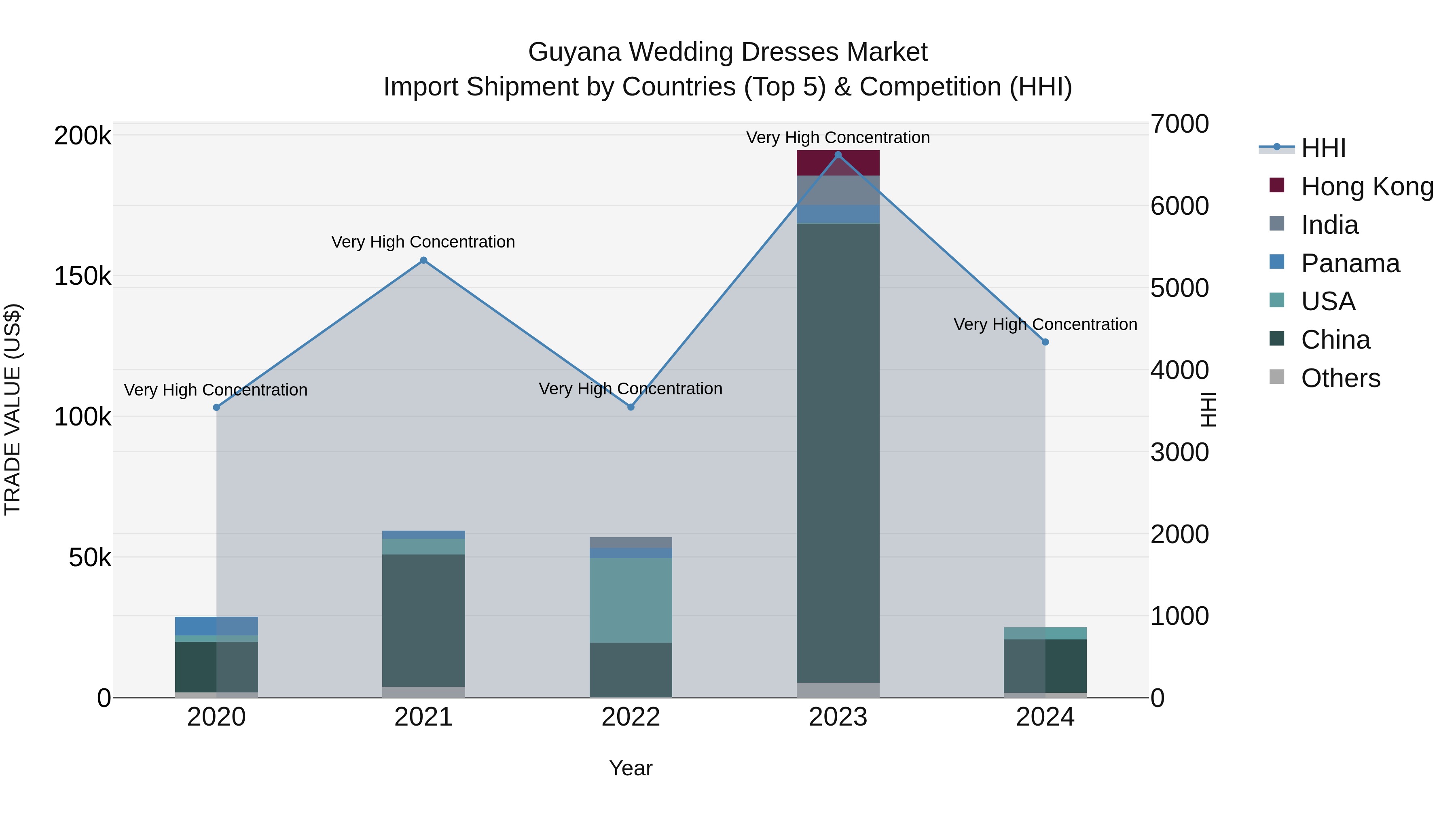Guyana Wedding Dresses Market Top 5 Importing Countries and Market Competition (HHI) Analysis