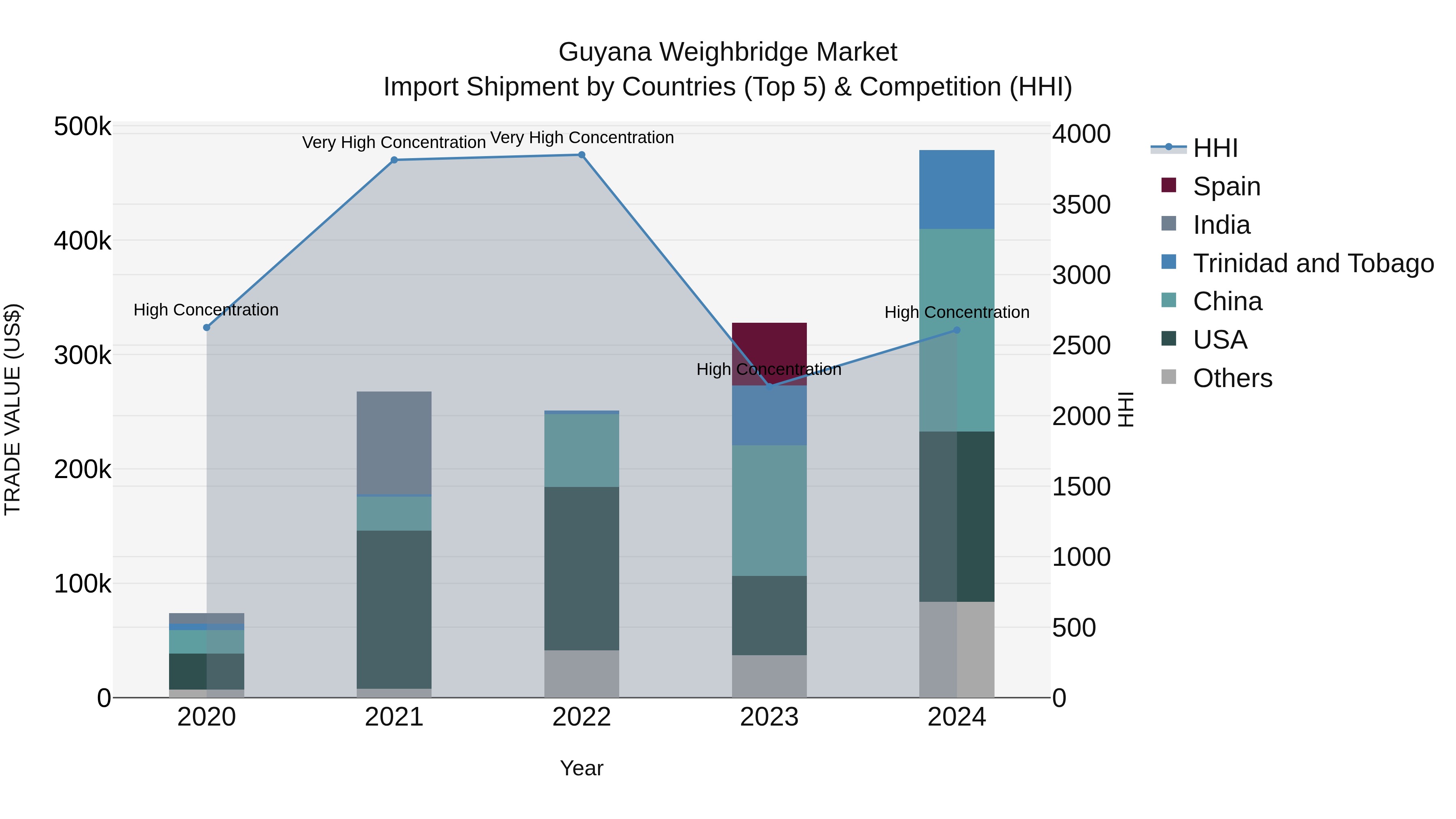 Guyana Weighbridge Market Top 5 Importing Countries and Market Competition (HHI) Analysis