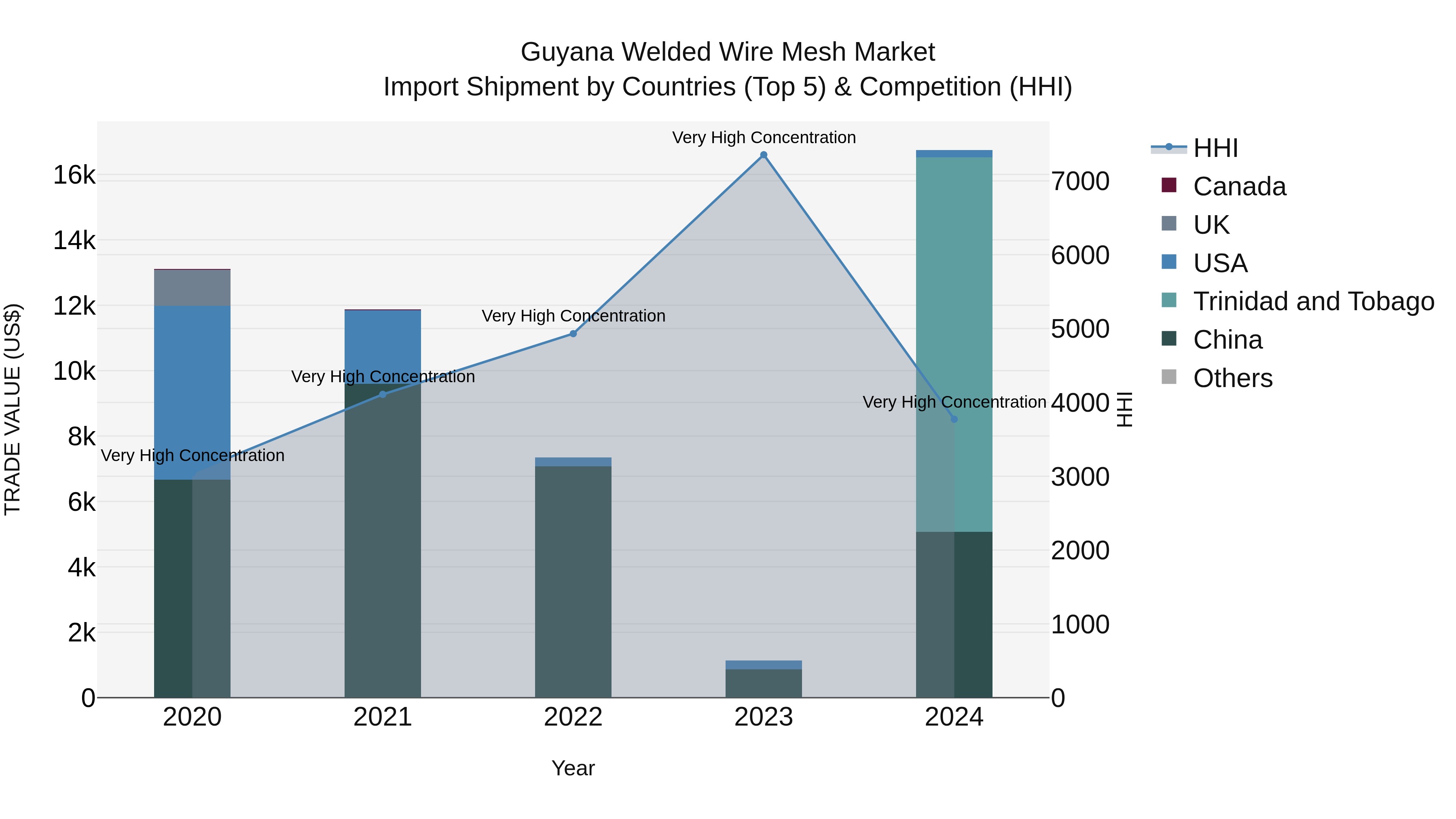 Guyana Welded Wire Mesh Market Top 5 Importing Countries and Market Competition (HHI) Analysis