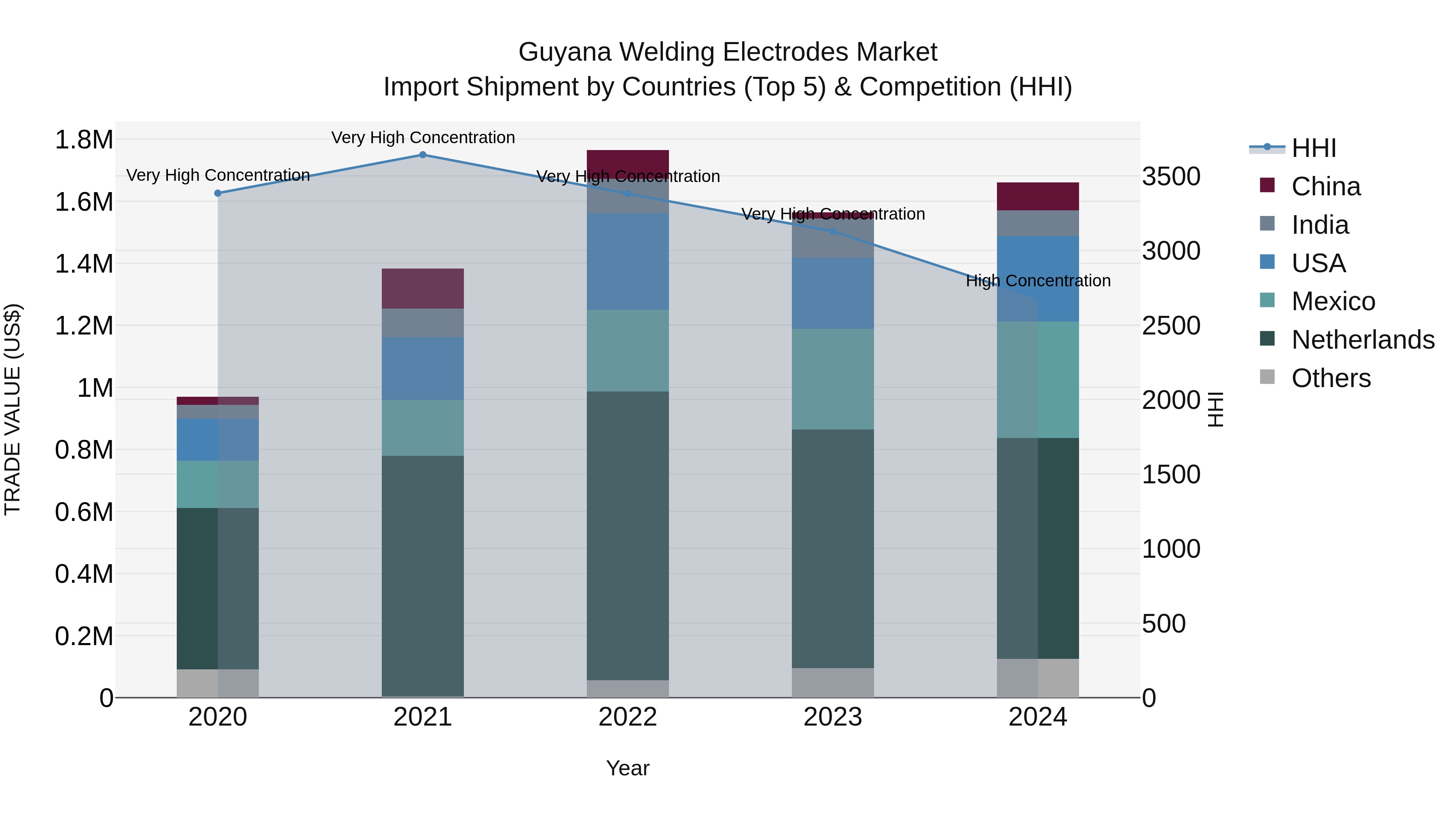 Guyana Welding Electrodes Market Top 5 Importing Countries and Market Competition (HHI) Analysis