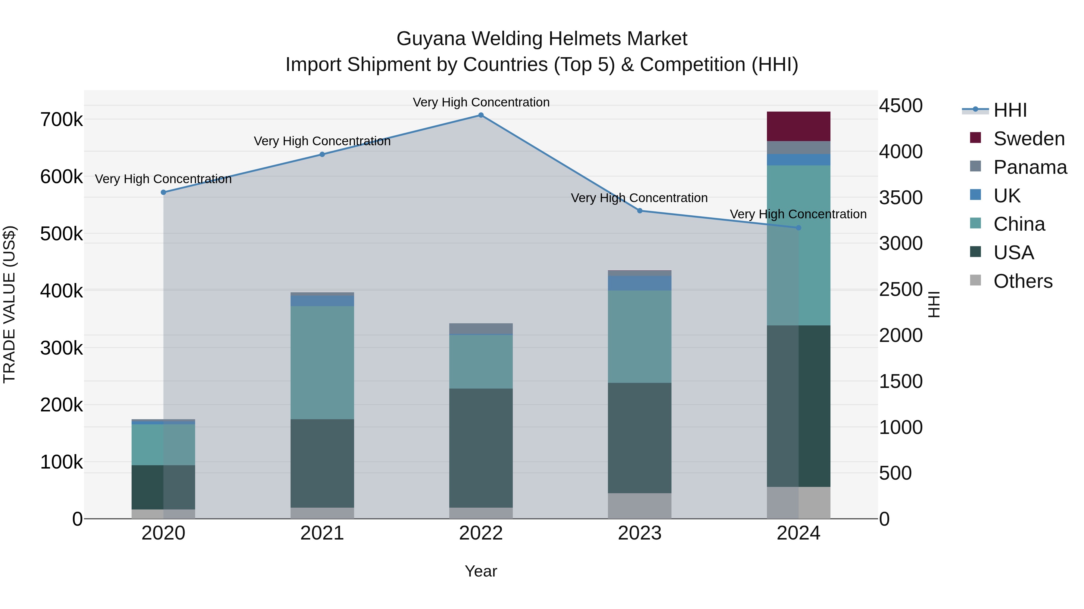 Guyana Welding Helmets Market Top 5 Importing Countries and Market Competition (HHI) Analysis