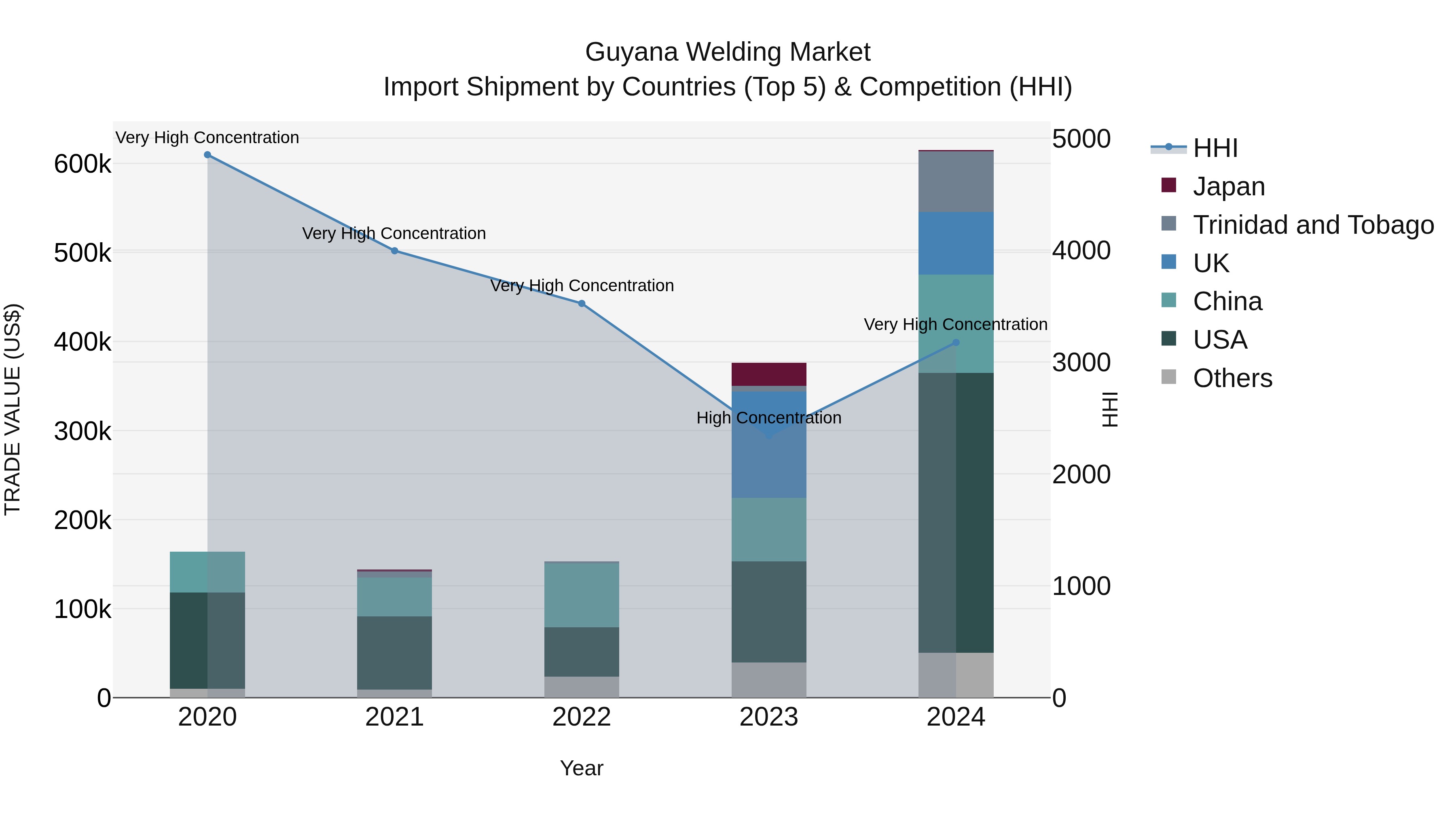 Guyana Welding Market Top 5 Importing Countries and Market Competition (HHI) Analysis