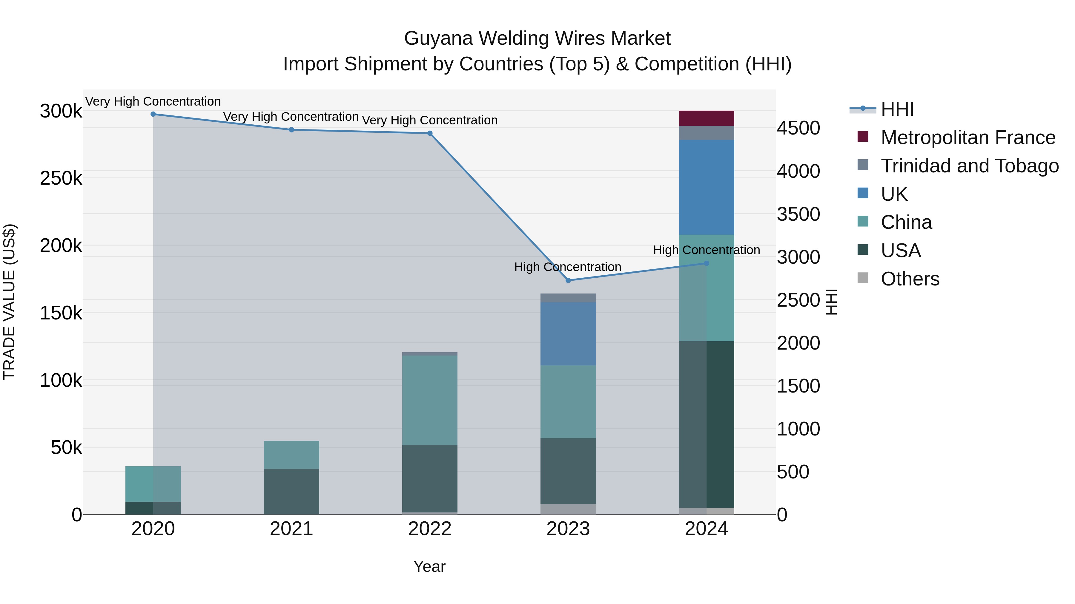 Guyana Welding Wires Market Top 5 Importing Countries and Market Competition (HHI) Analysis