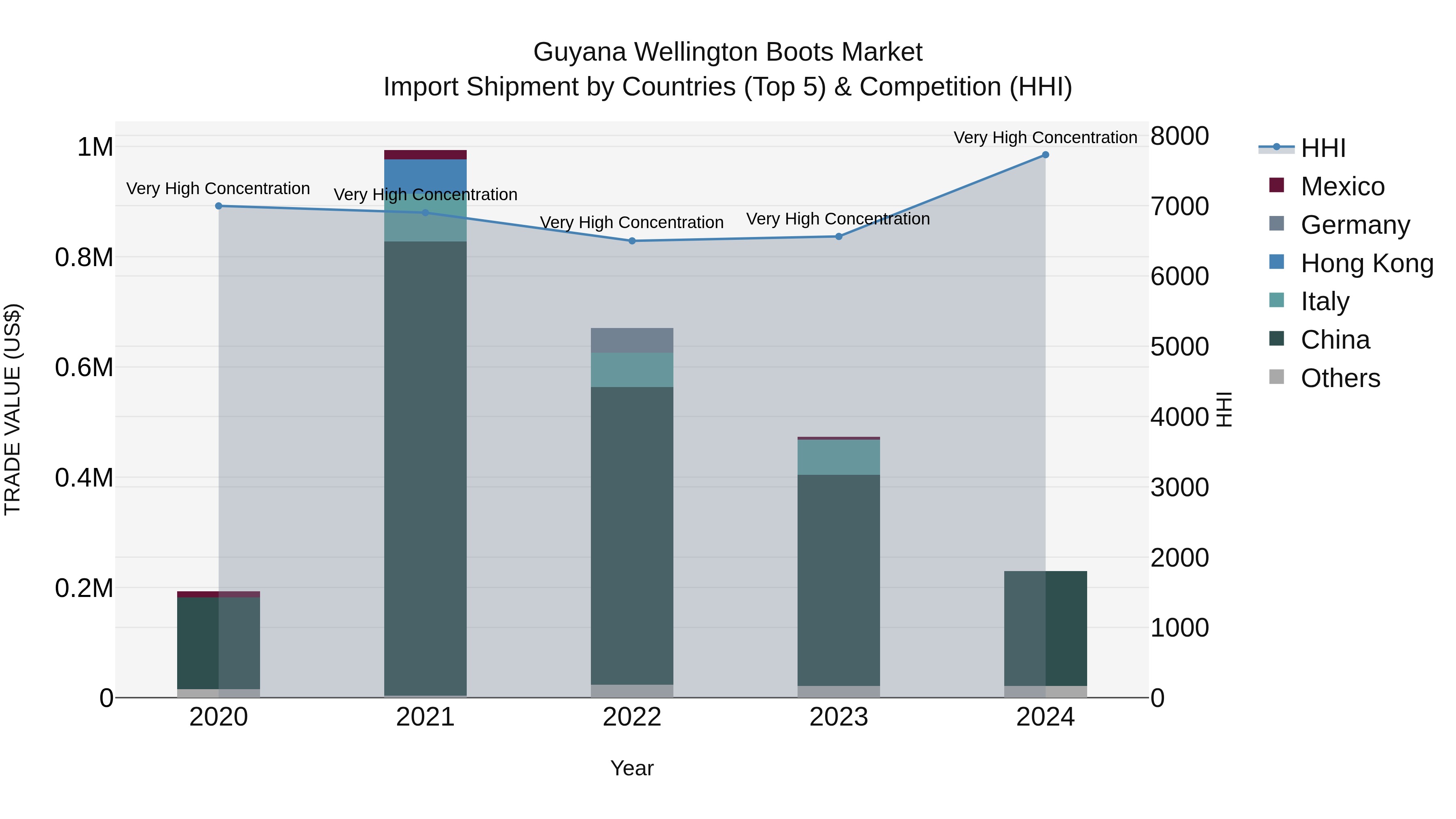 Guyana Wellington Boots Market Top 5 Importing Countries and Market Competition (HHI) Analysis
