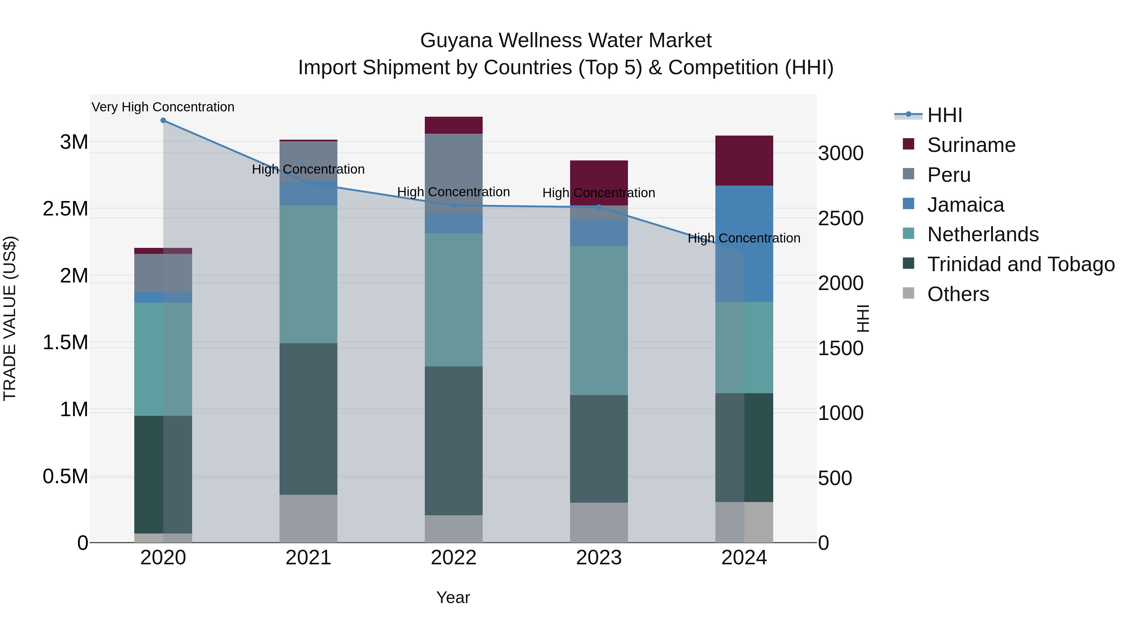 Guyana Wellness Water Market Top 5 Importing Countries and Market Competition (HHI) Analysis