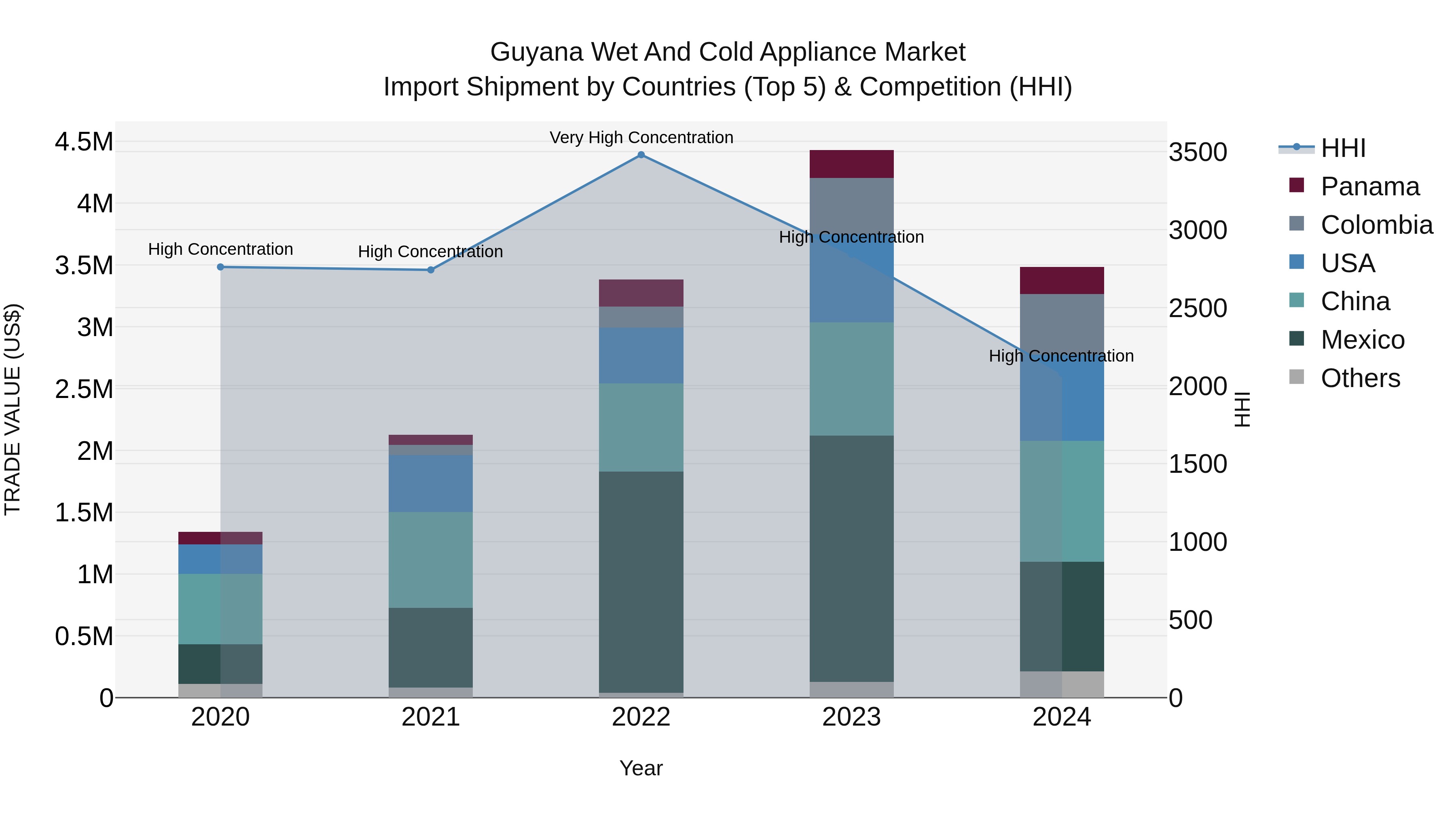 Guyana Wet and Cold Appliance Market Top 5 Importing Countries and Market Competition (HHI) Analysis