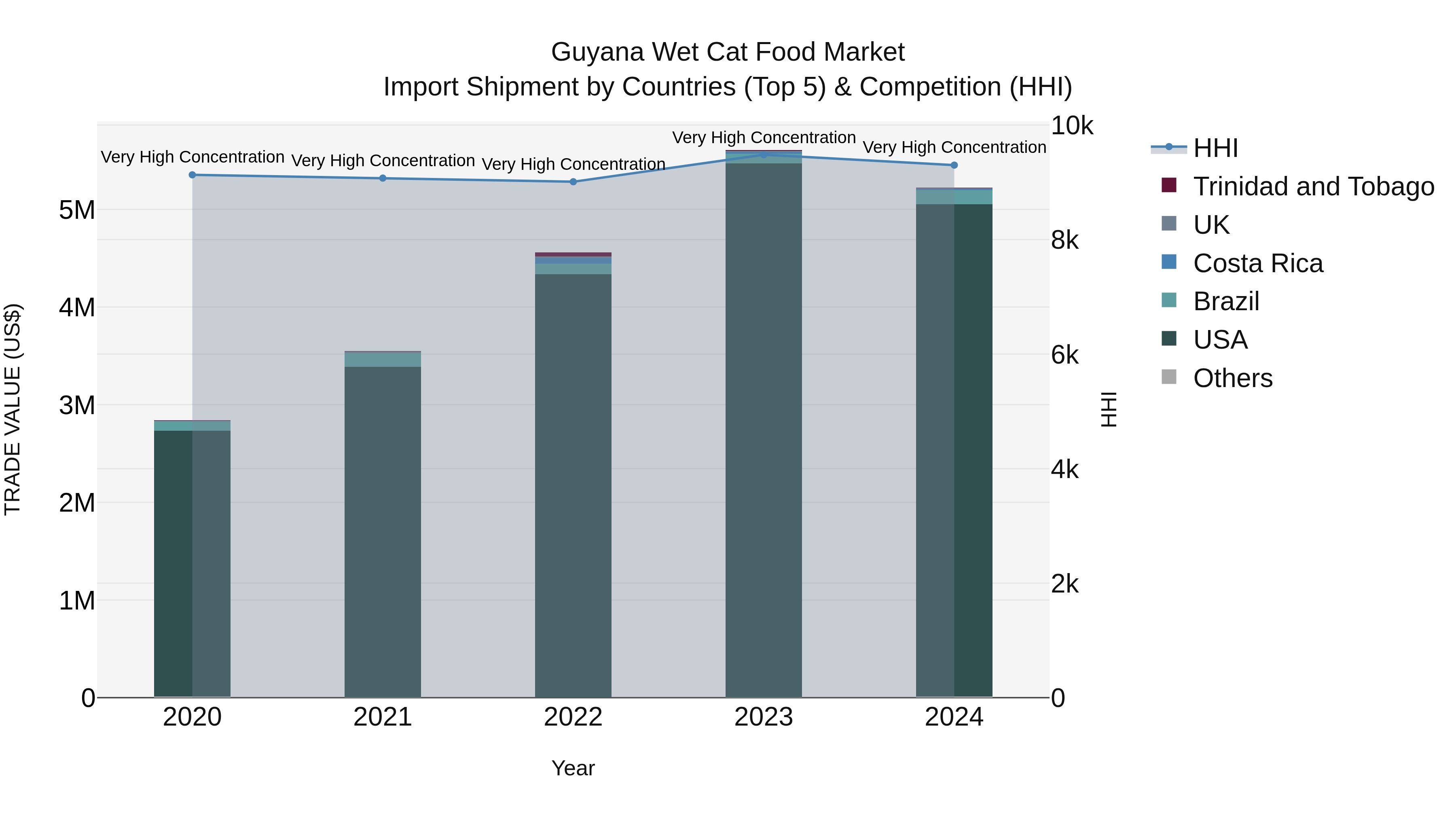 Guyana Wet Cat Food Market Top 5 Importing Countries and Market Competition (HHI) Analysis