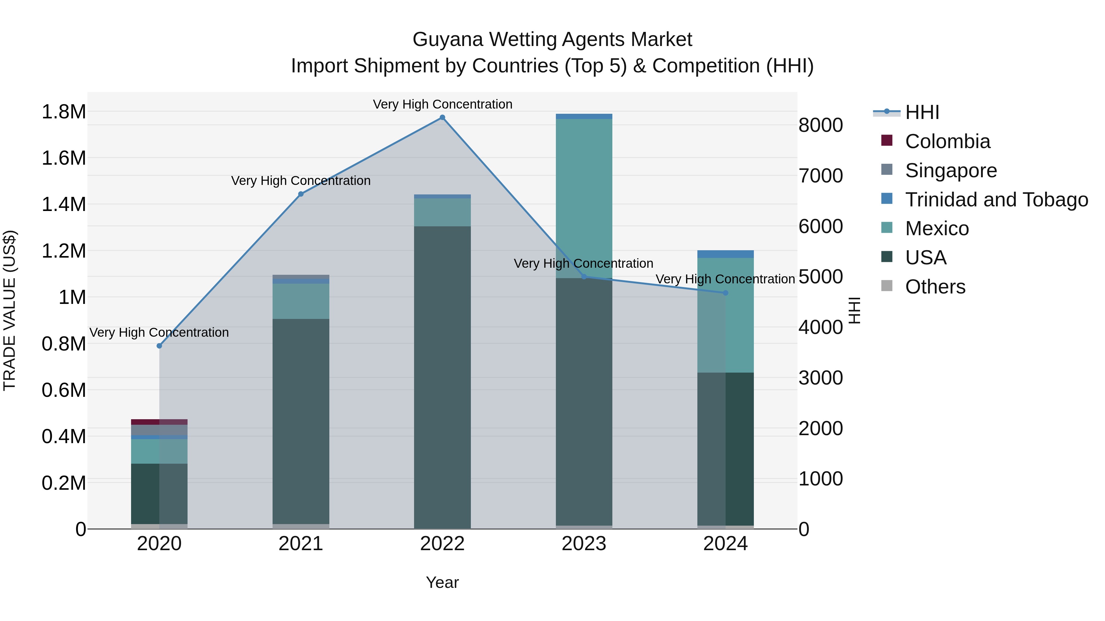 Guyana Wetting Agents Market Top 5 Importing Countries and Market Competition (HHI) Analysis