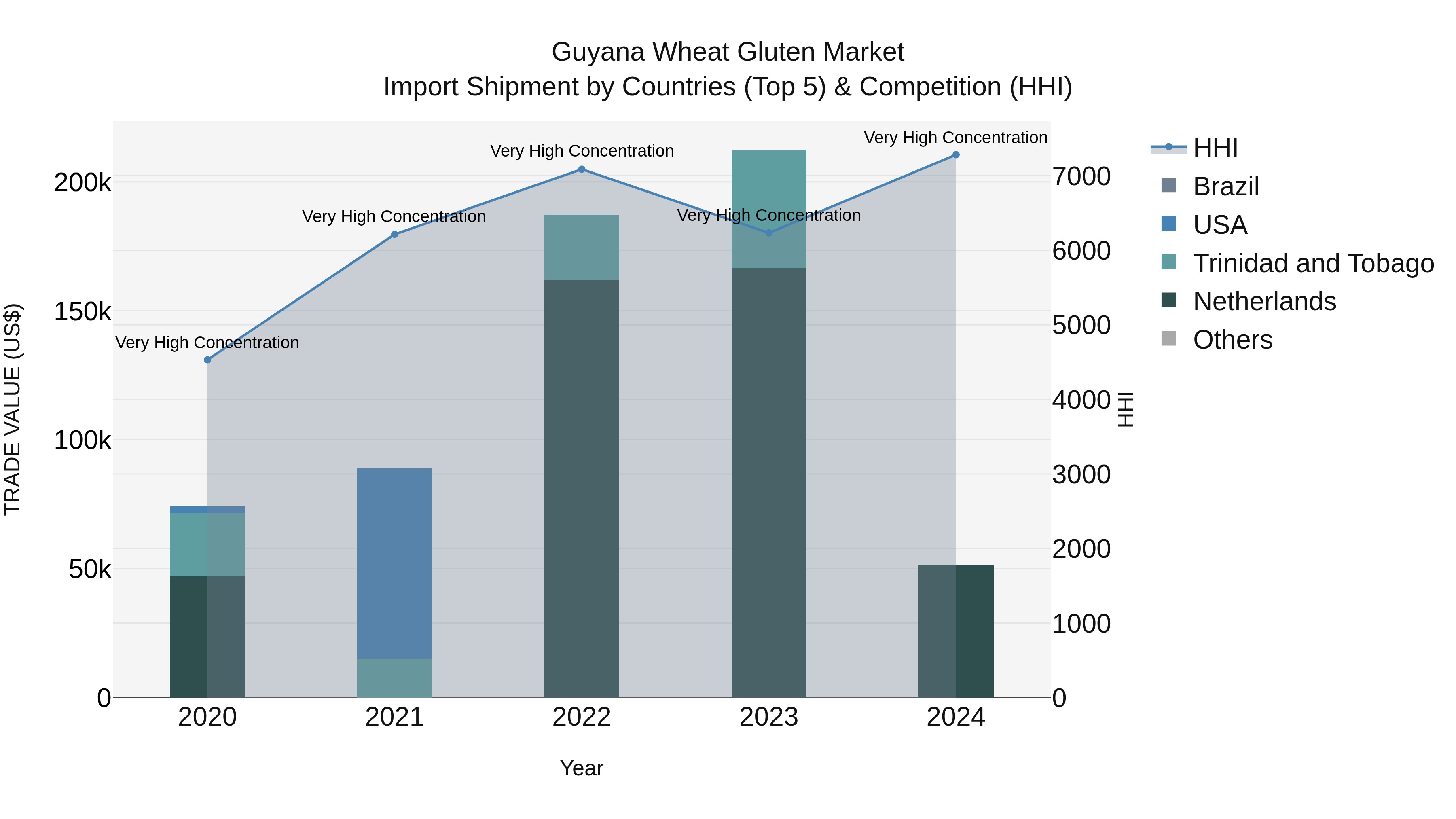 Guyana Wheat Gluten Market Top 5 Importing Countries and Market Competition (HHI) Analysis