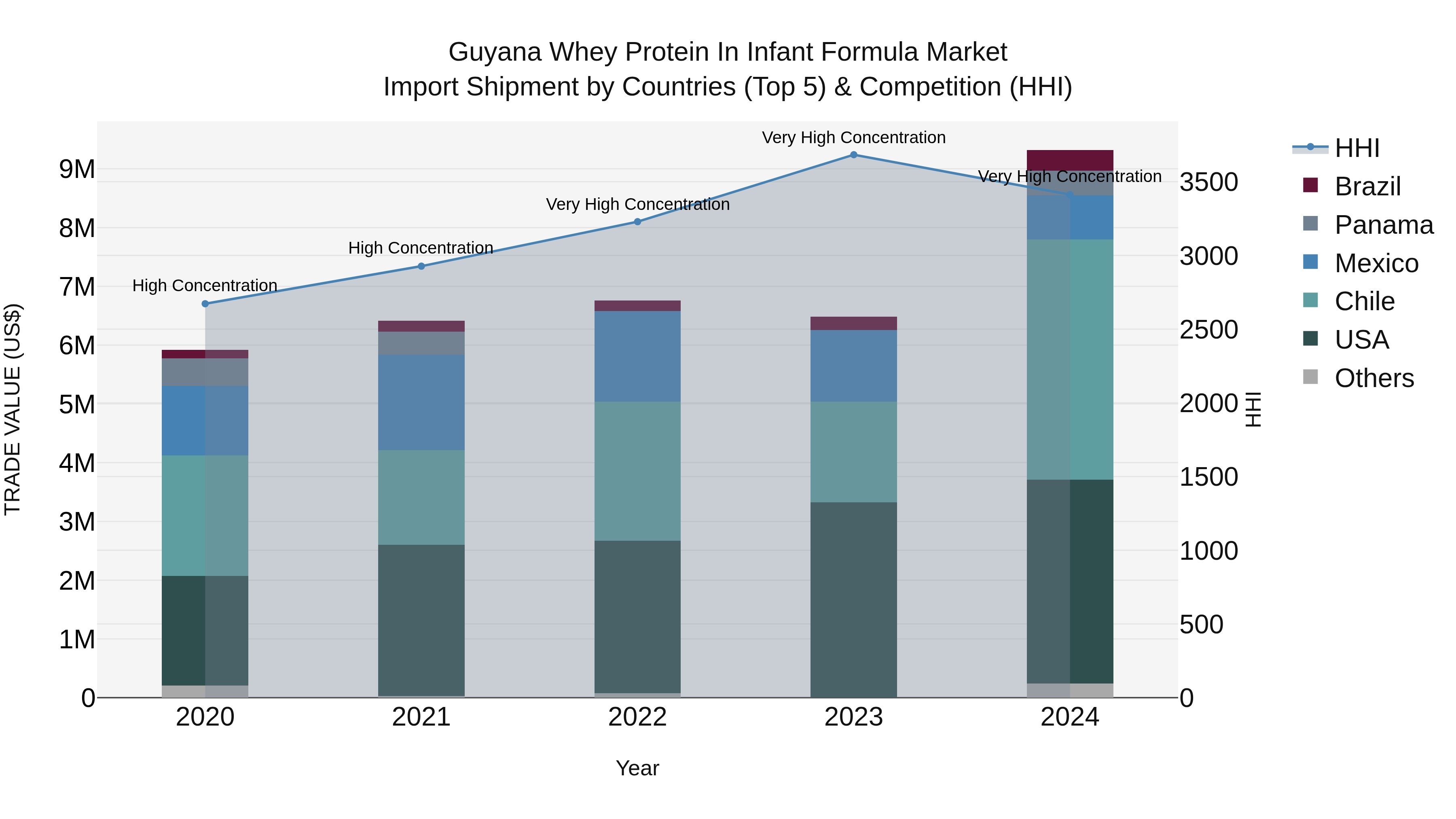Guyana Whey Protein in Infant Formula Market Top 5 Importing Countries and Market Competition (HHI) Analysis