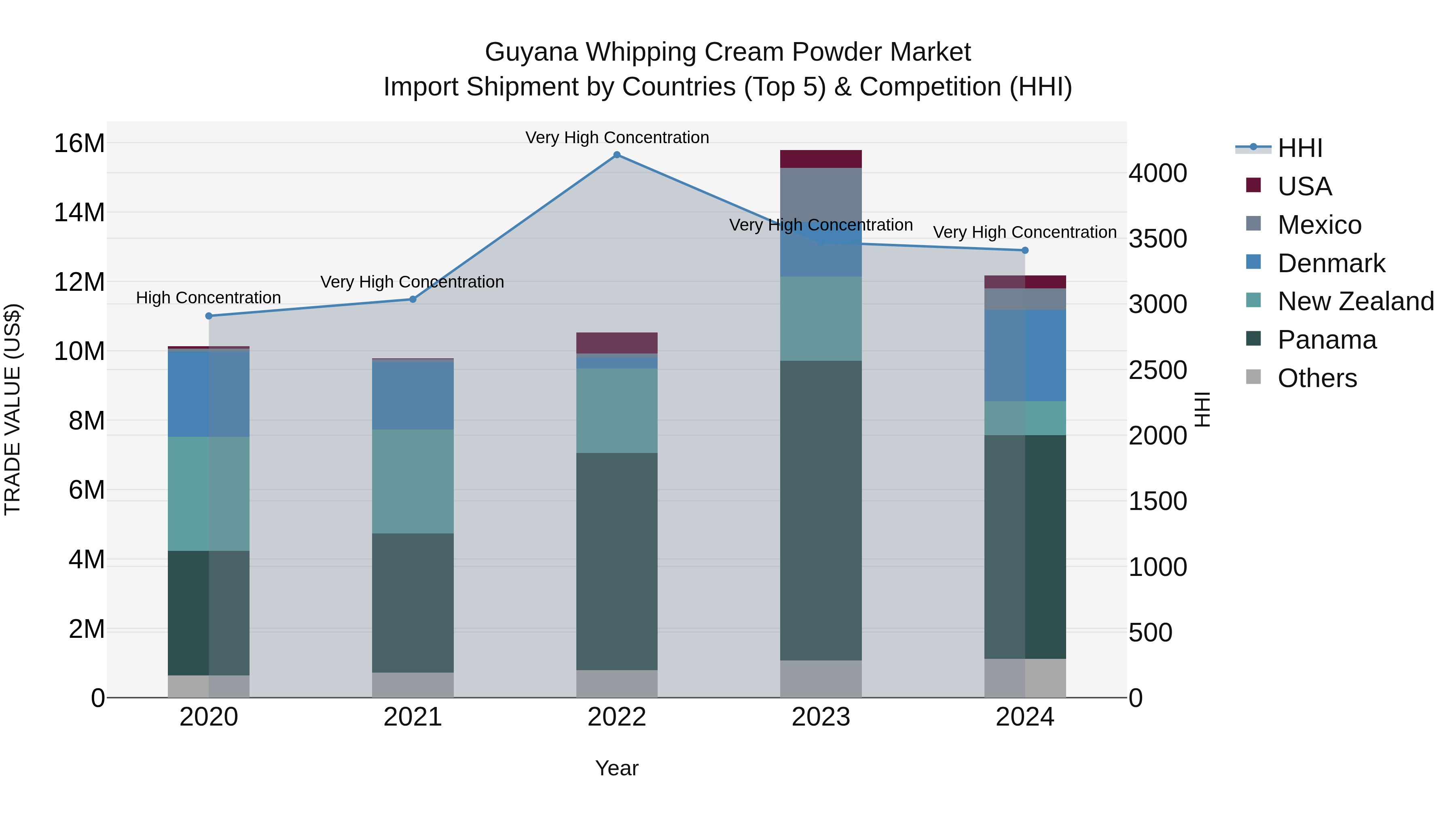 Guyana Whipping Cream Powder Market Top 5 Importing Countries and Market Competition (HHI) Analysis