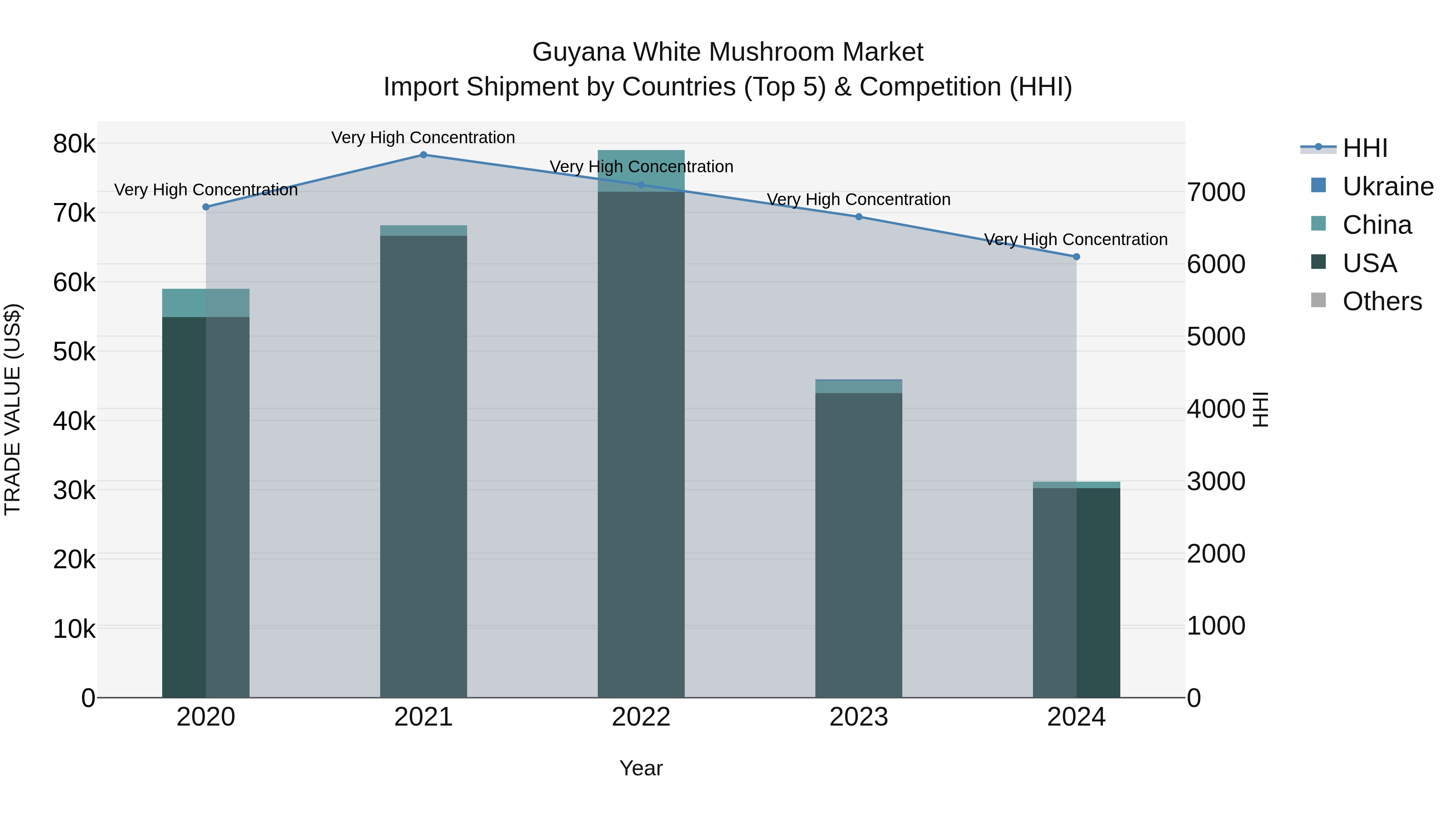 Guyana White Mushroom Market Top 5 Importing Countries and Market Competition (HHI) Analysis