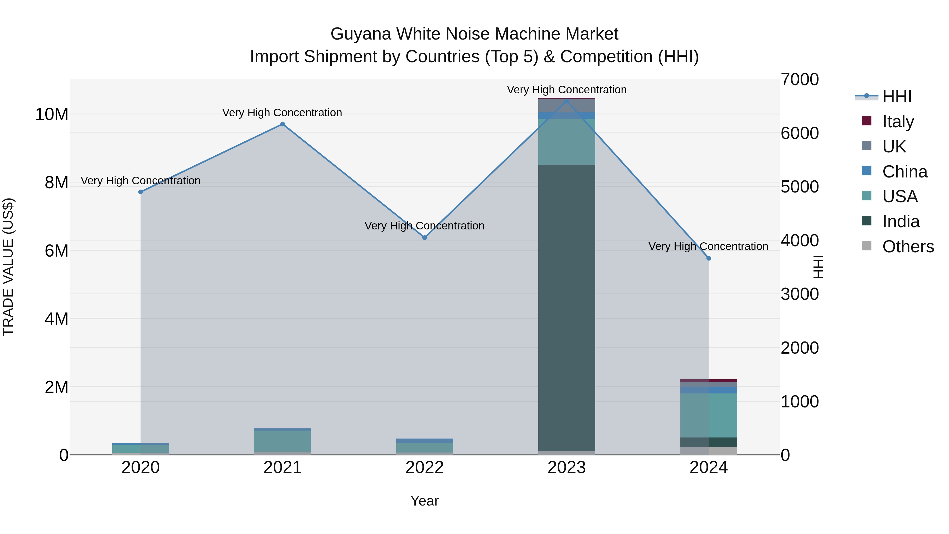 Guyana White Noise Machine Market Top 5 Importing Countries and Market Competition (HHI) Analysis