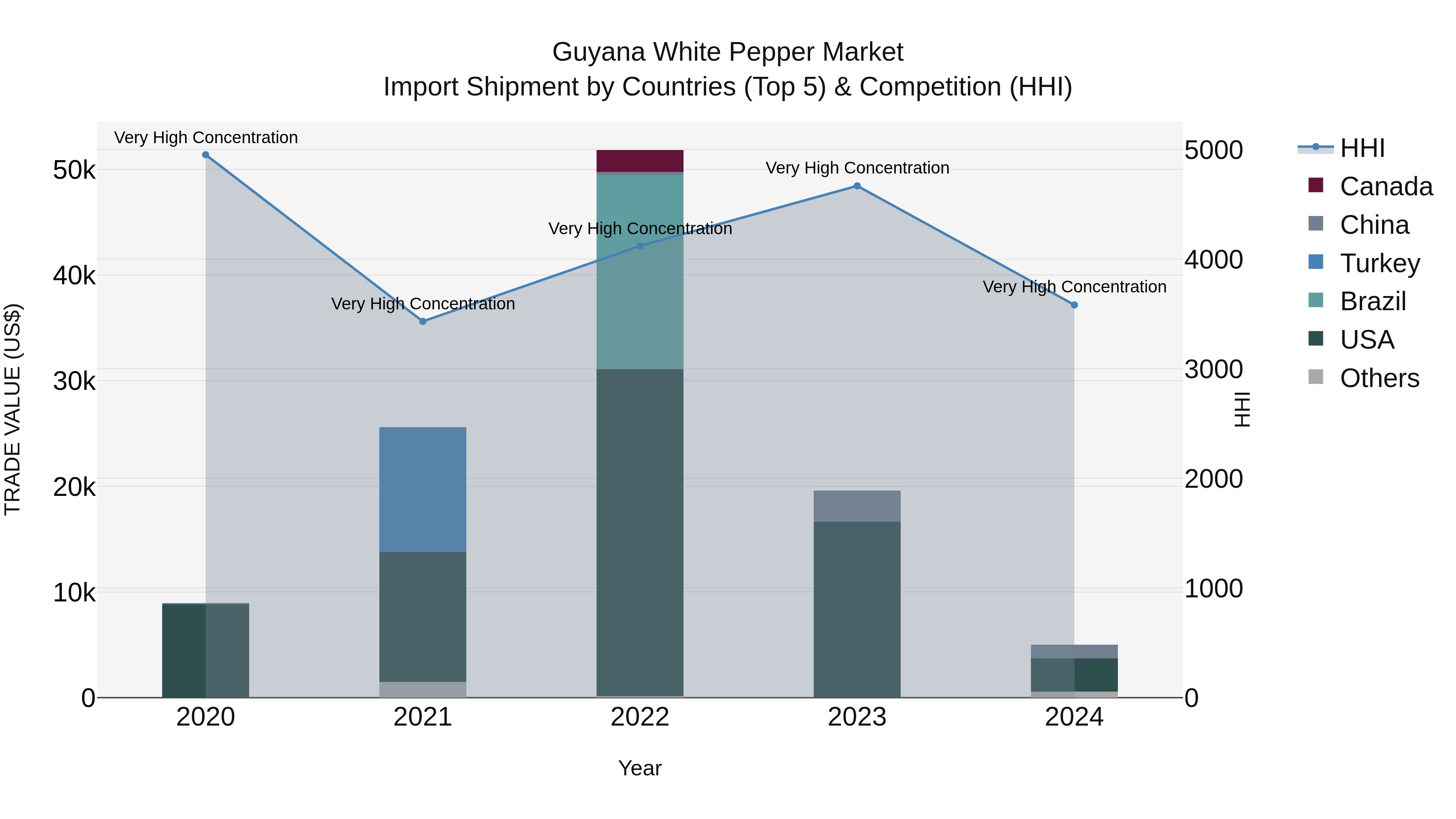 Guyana White Pepper Market Top 5 Importing Countries and Market Competition (HHI) Analysis