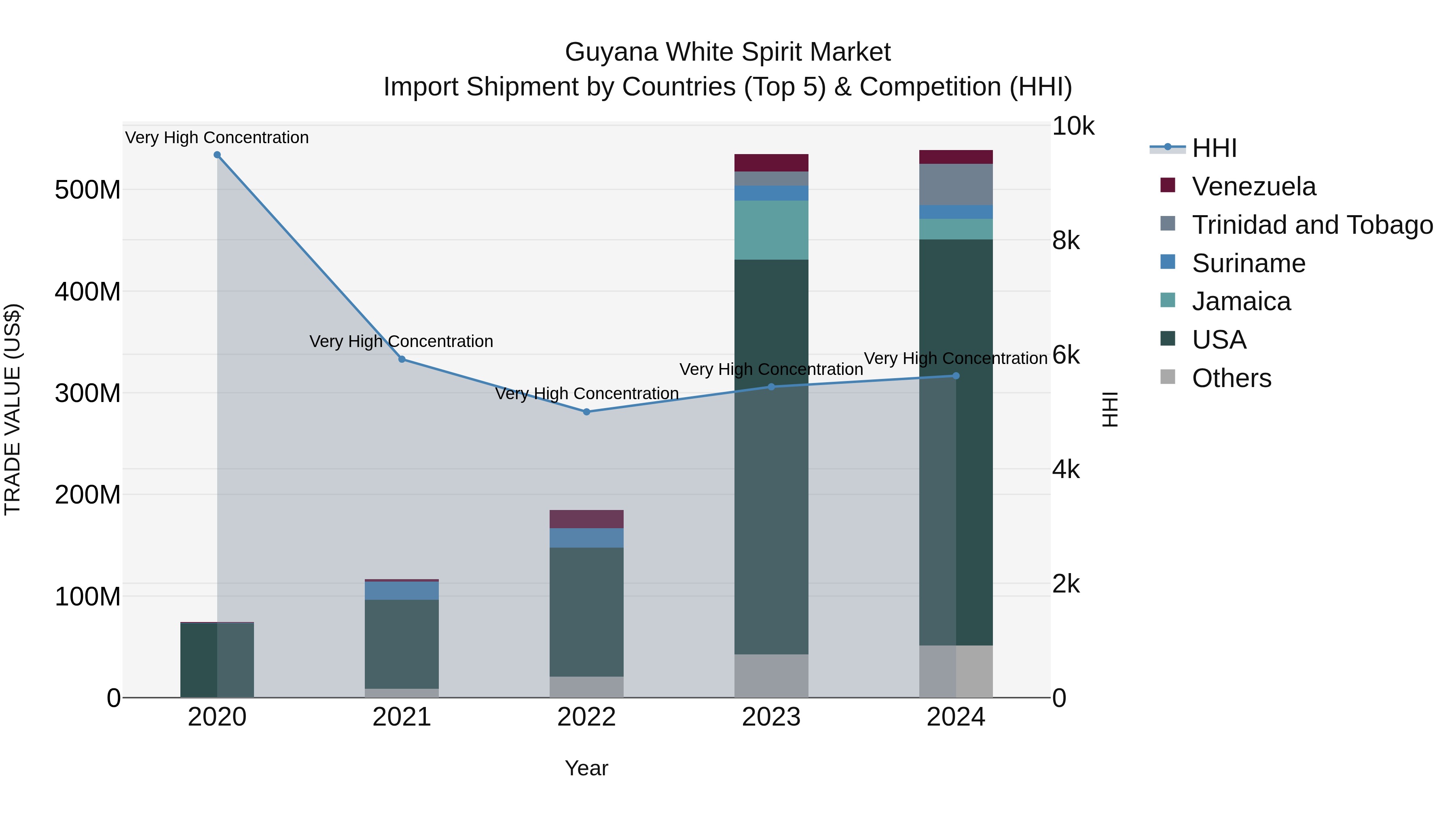 Guyana White Spirit Market Top 5 Importing Countries and Market Competition (HHI) Analysis