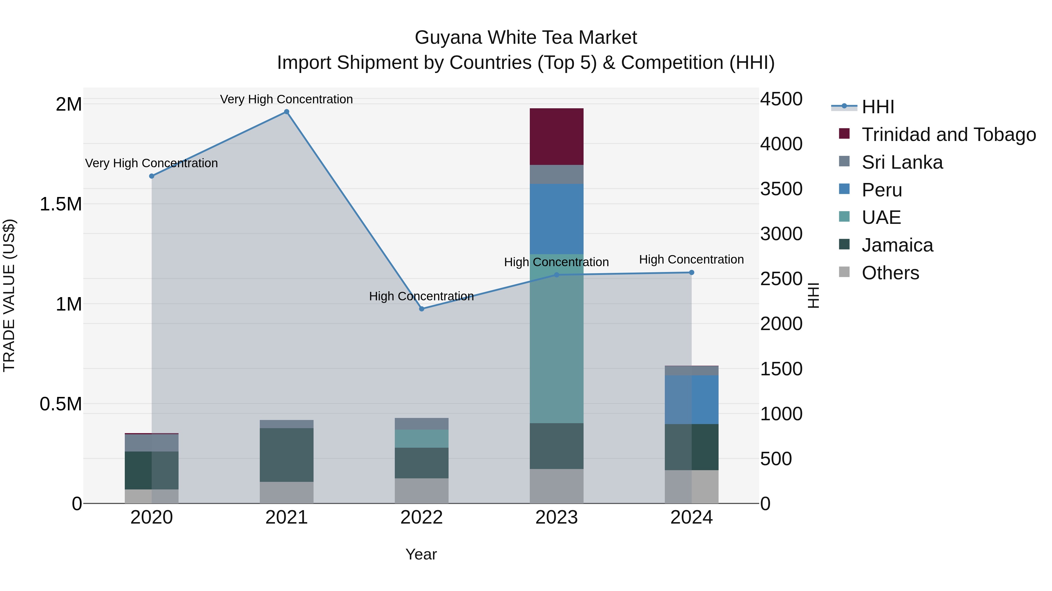 Guyana White Tea Market Top 5 Importing Countries and Market Competition (HHI) Analysis