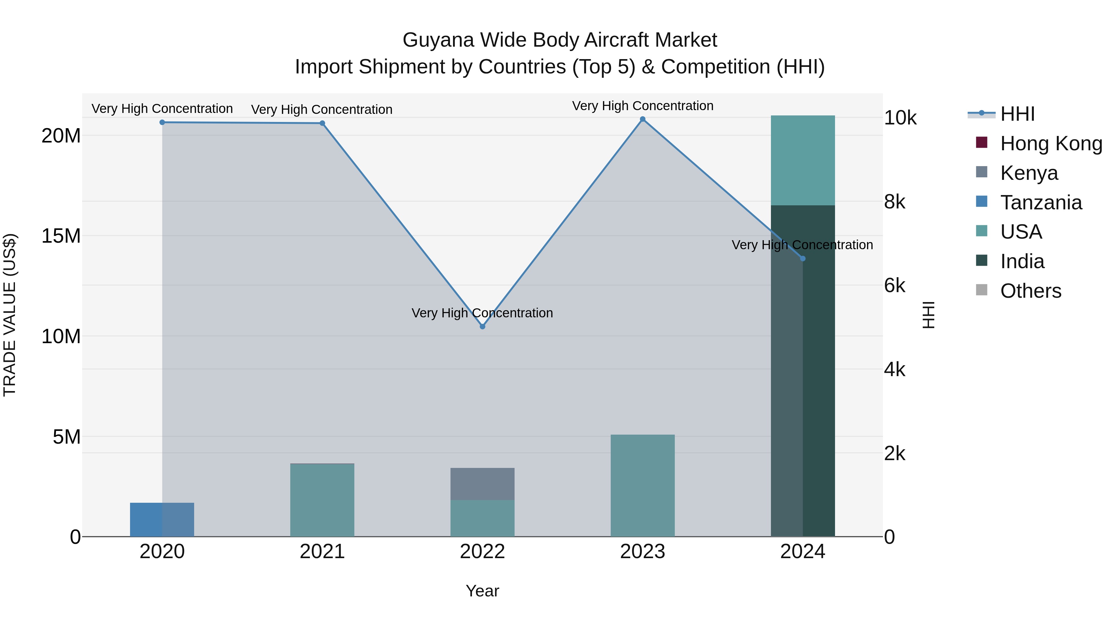 Guyana Wide Body Aircraft Market Top 5 Importing Countries and Market Competition (HHI) Analysis