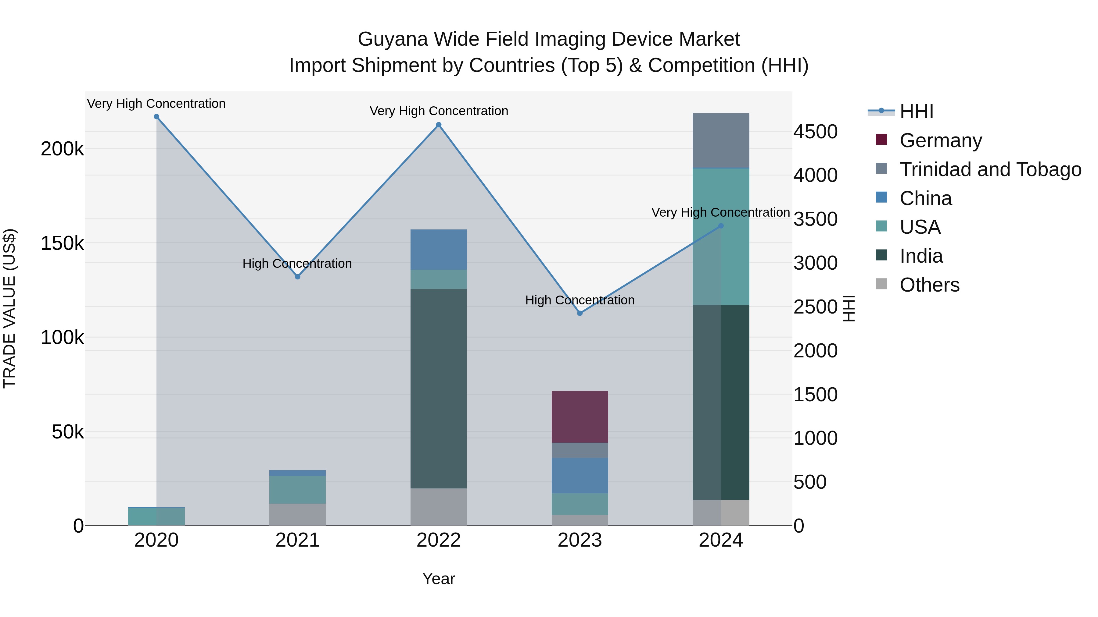 Guyana Wide Field Imaging Device Market Top 5 Importing Countries and Market Competition (HHI) Analysis