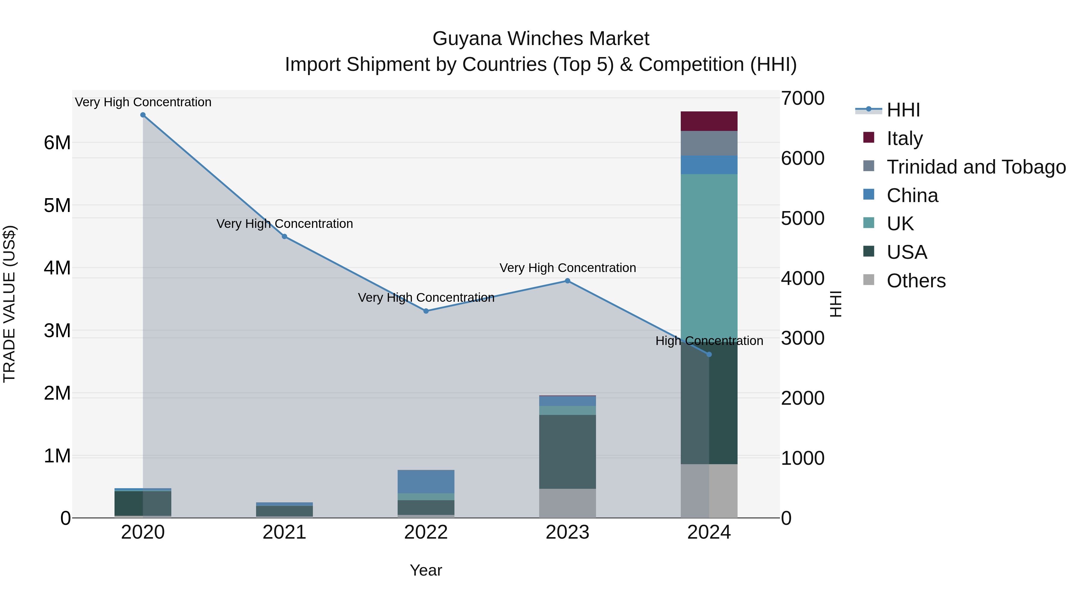 Guyana Winches Market Top 5 Importing Countries and Market Competition (HHI) Analysis