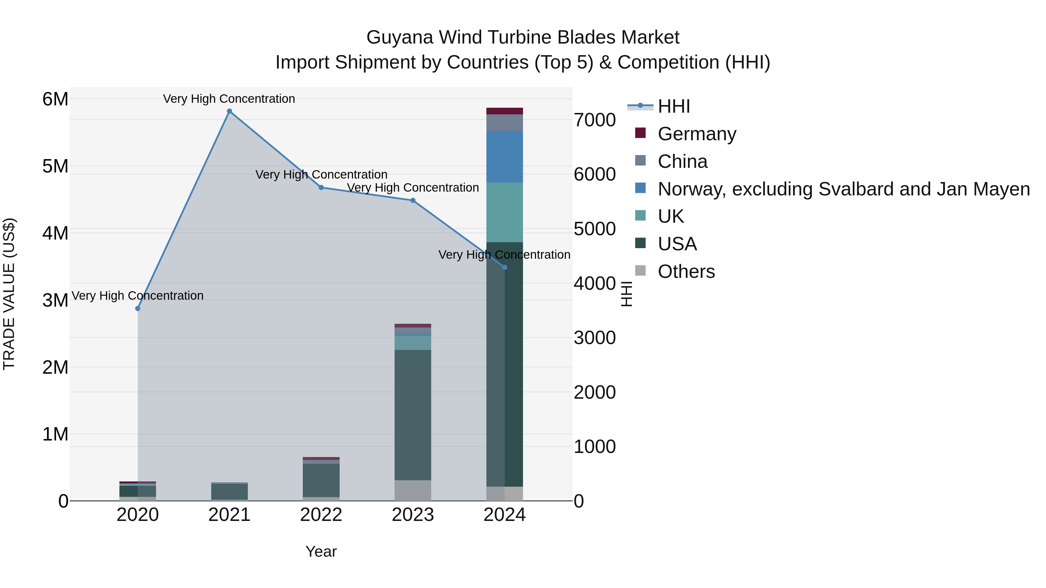 Guyana Wind Turbine Blades Market Top 5 Importing Countries and Market Competition (HHI) Analysis