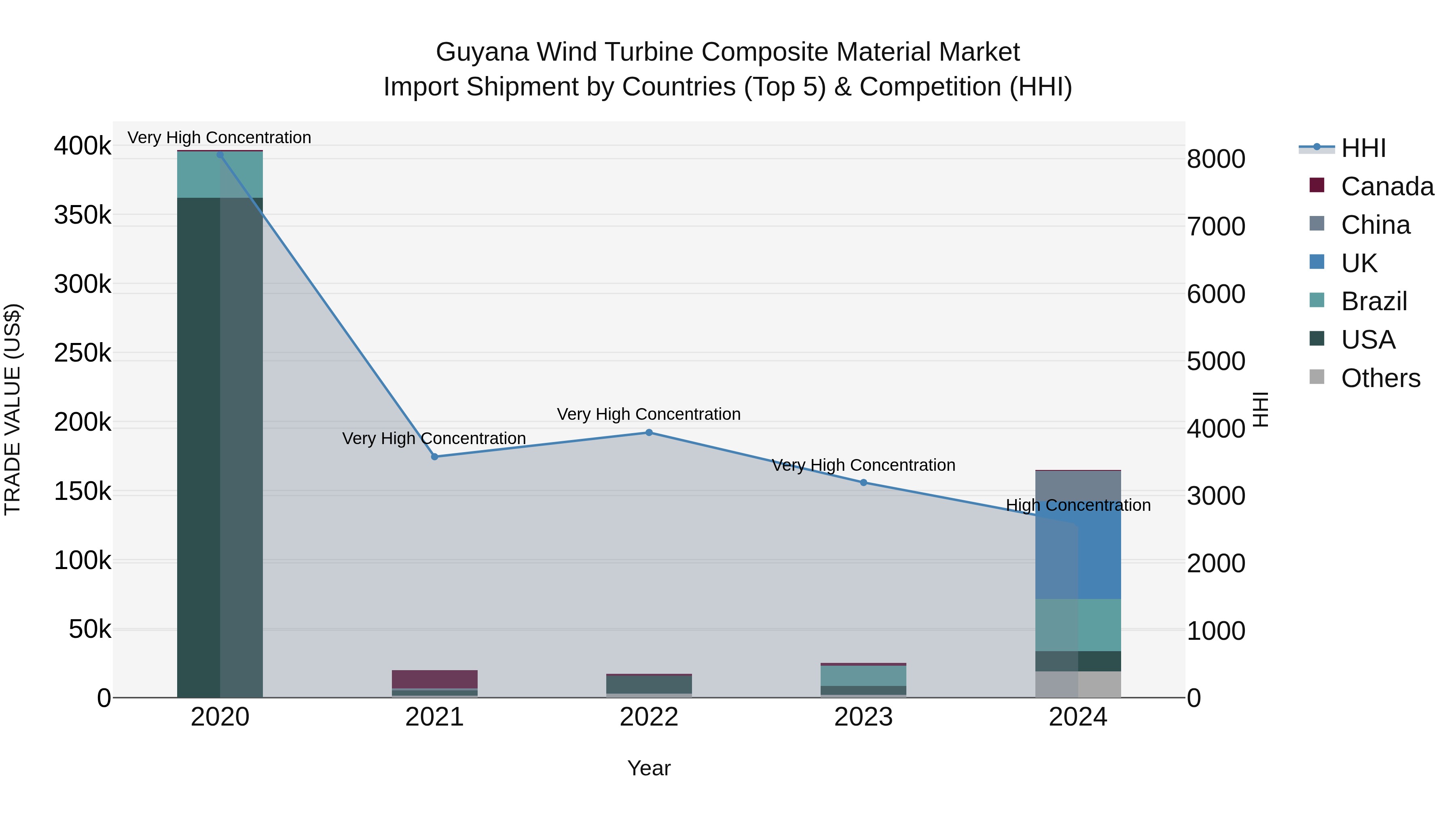 Guyana Wind Turbine Composite Material Market Top 5 Importing Countries and Market Competition (HHI) Analysis