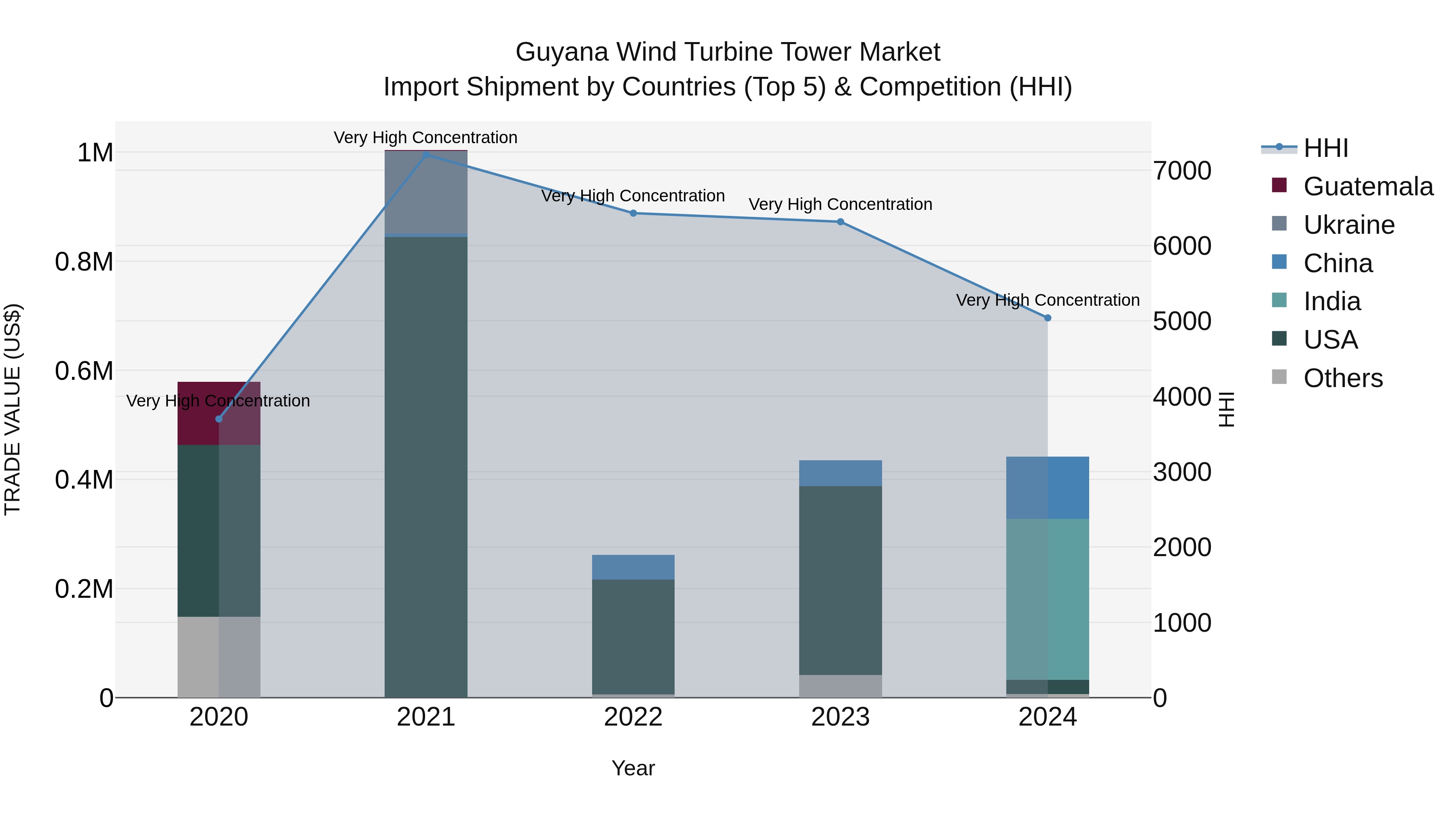 Guyana Wind Turbine Tower Market Top 5 Importing Countries and Market Competition (HHI) Analysis