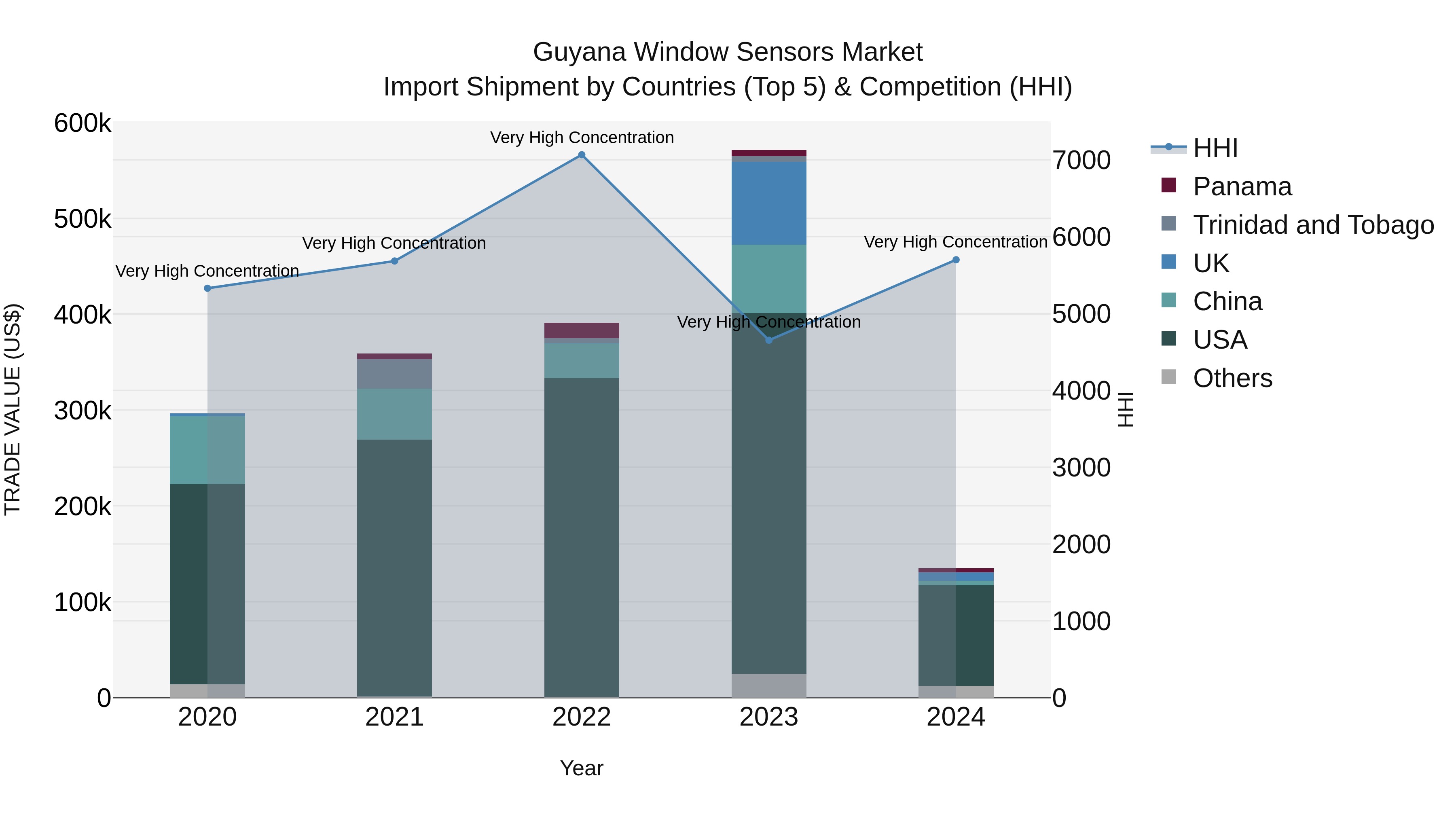 Guyana Window Sensors Market Top 5 Importing Countries and Market Competition (HHI) Analysis
