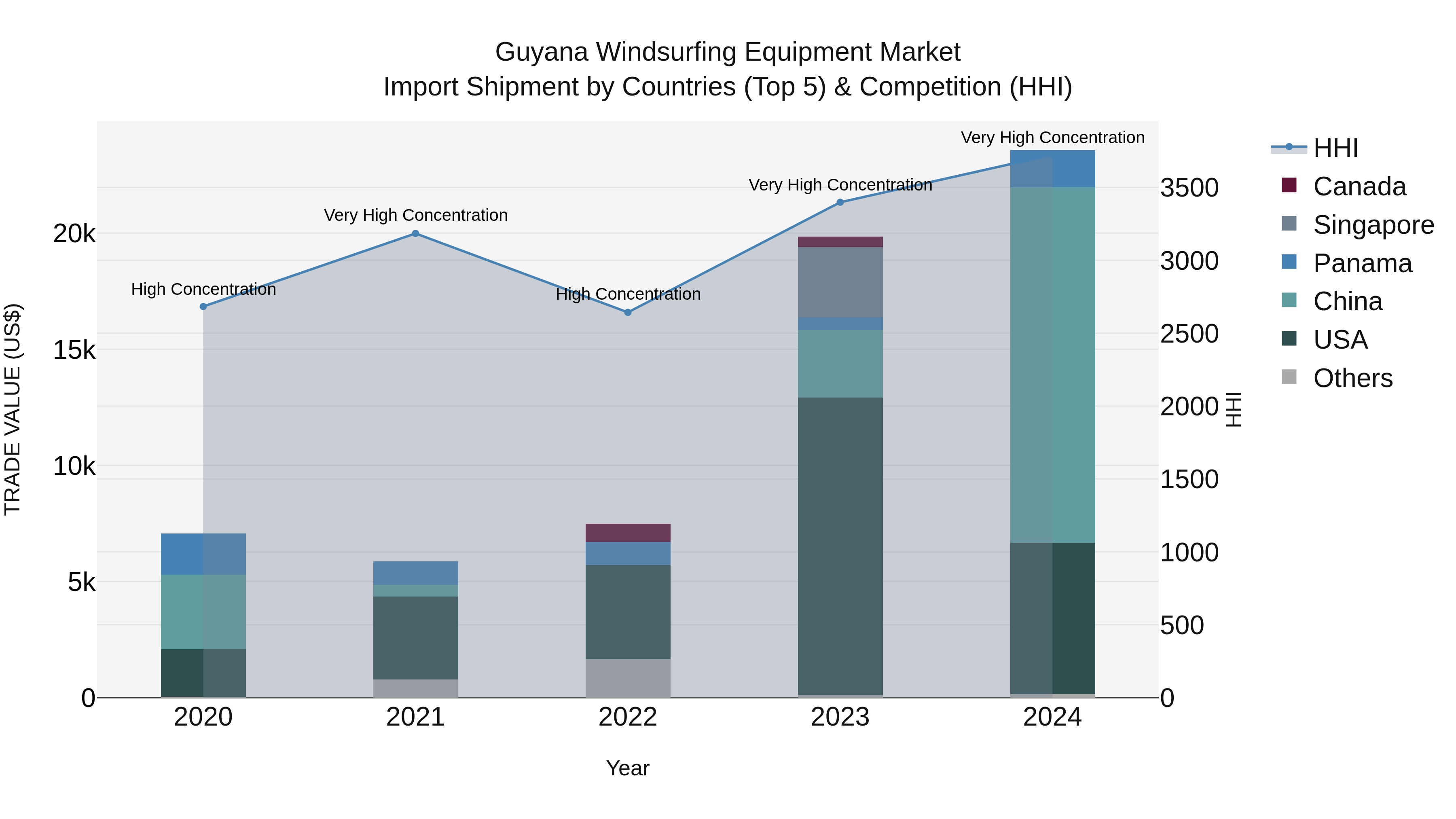 Guyana Windsurfing Equipment Market Top 5 Importing Countries and Market Competition (HHI) Analysis