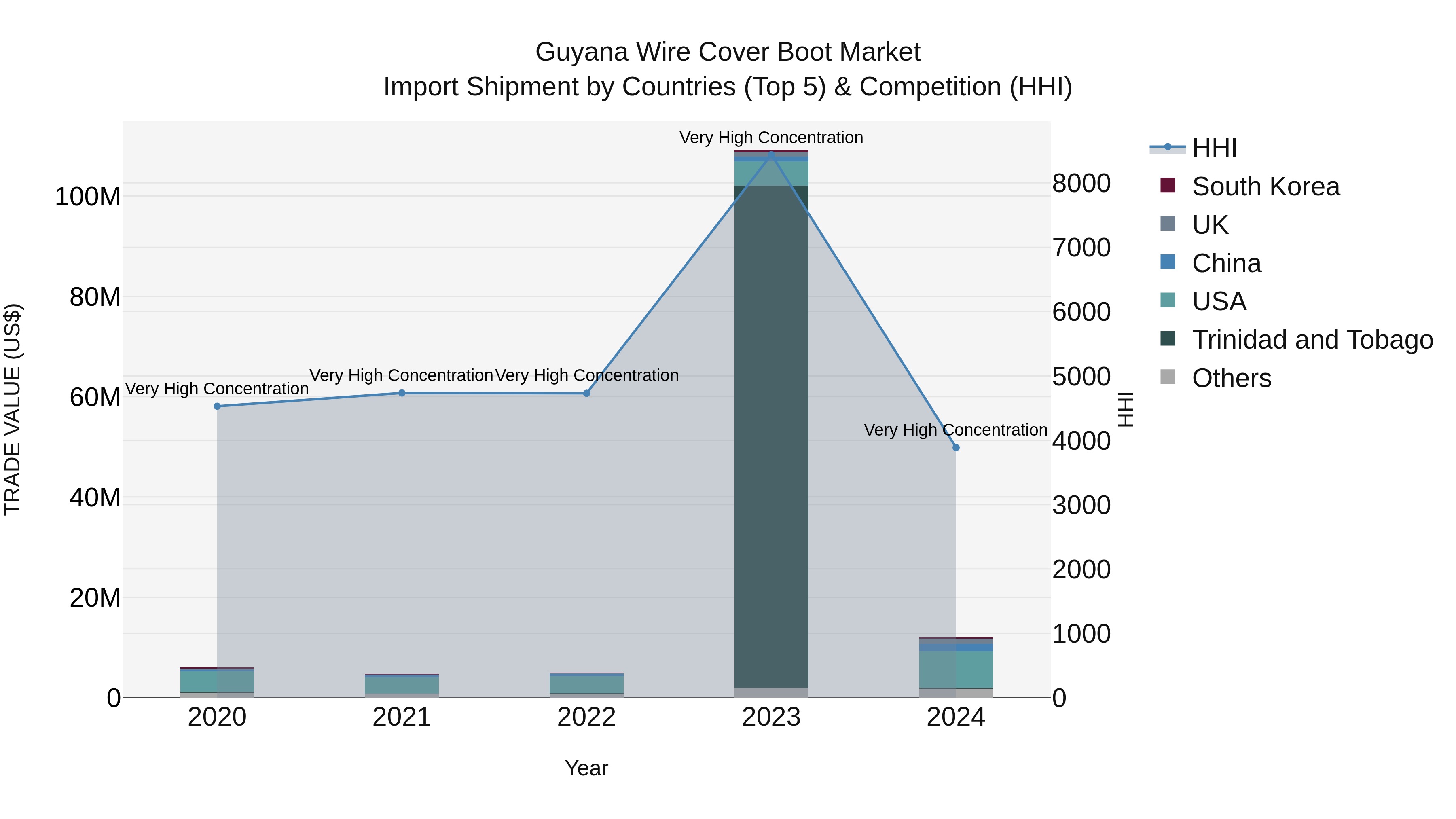 Guyana Wire Cover Boot Market Top 5 Importing Countries and Market Competition (HHI) Analysis