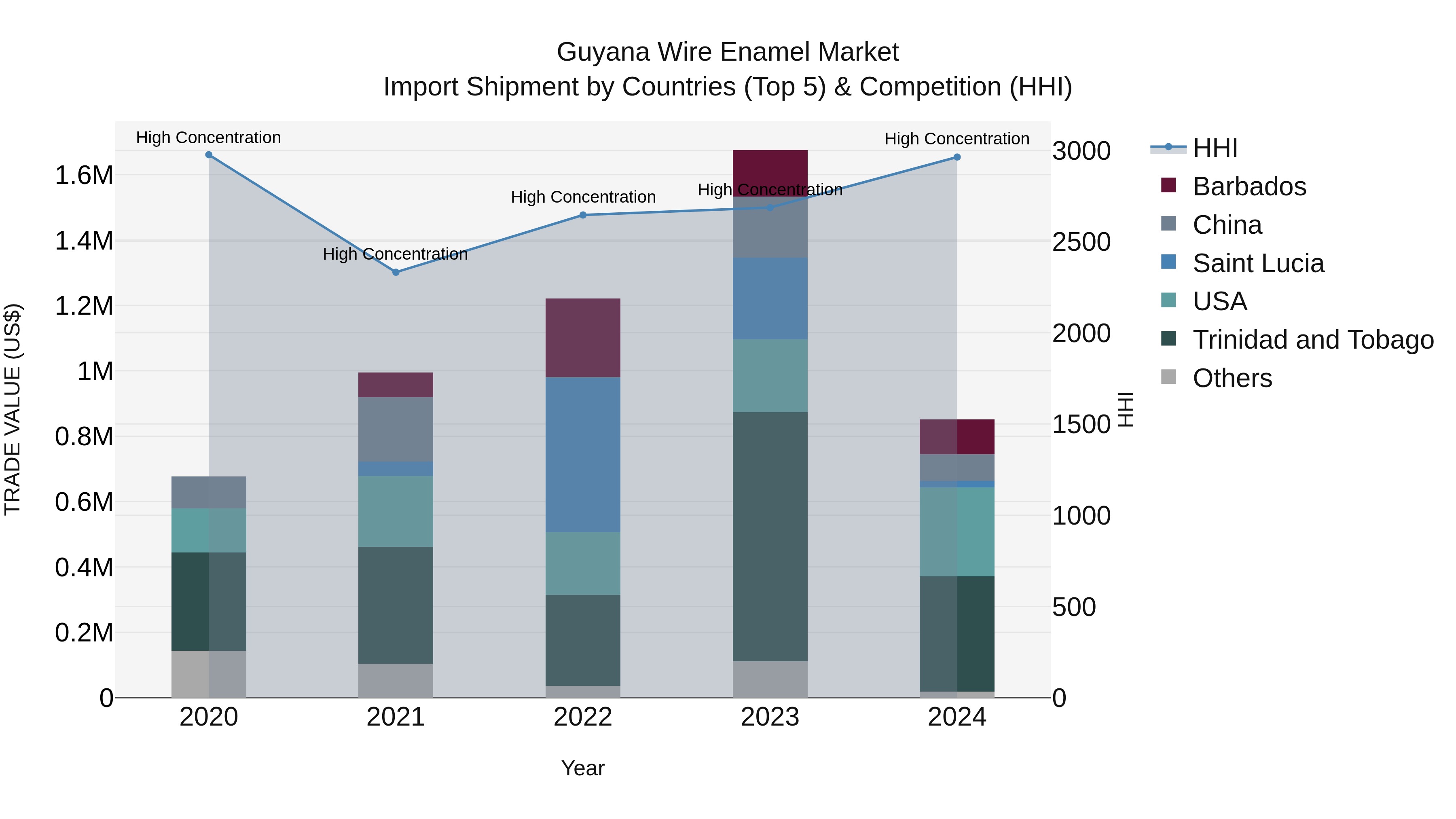 Guyana Wire Enamel Market Top 5 Importing Countries and Market Competition (HHI) Analysis