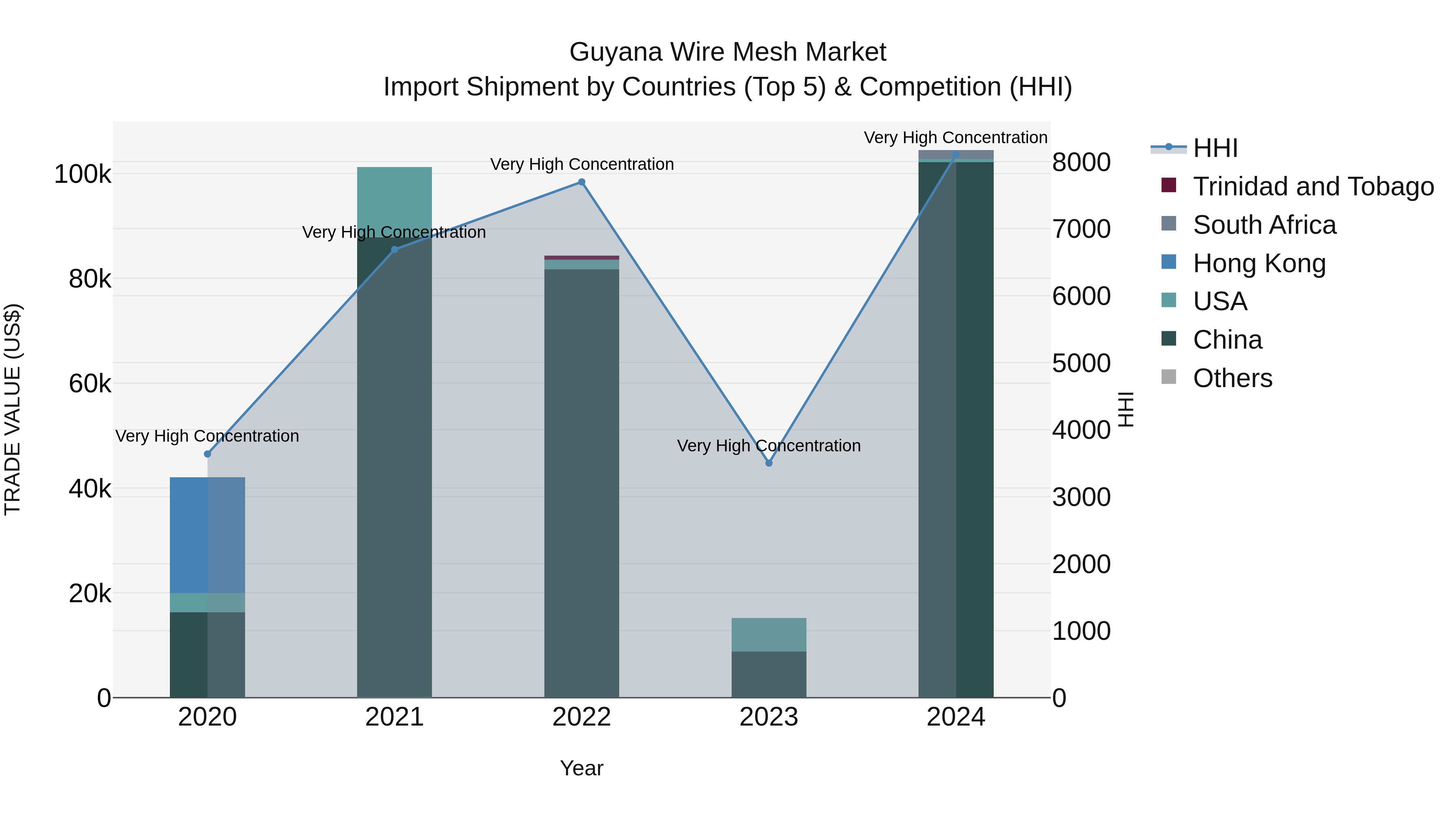 Guyana Wire Mesh Market Top 5 Importing Countries and Market Competition (HHI) Analysis