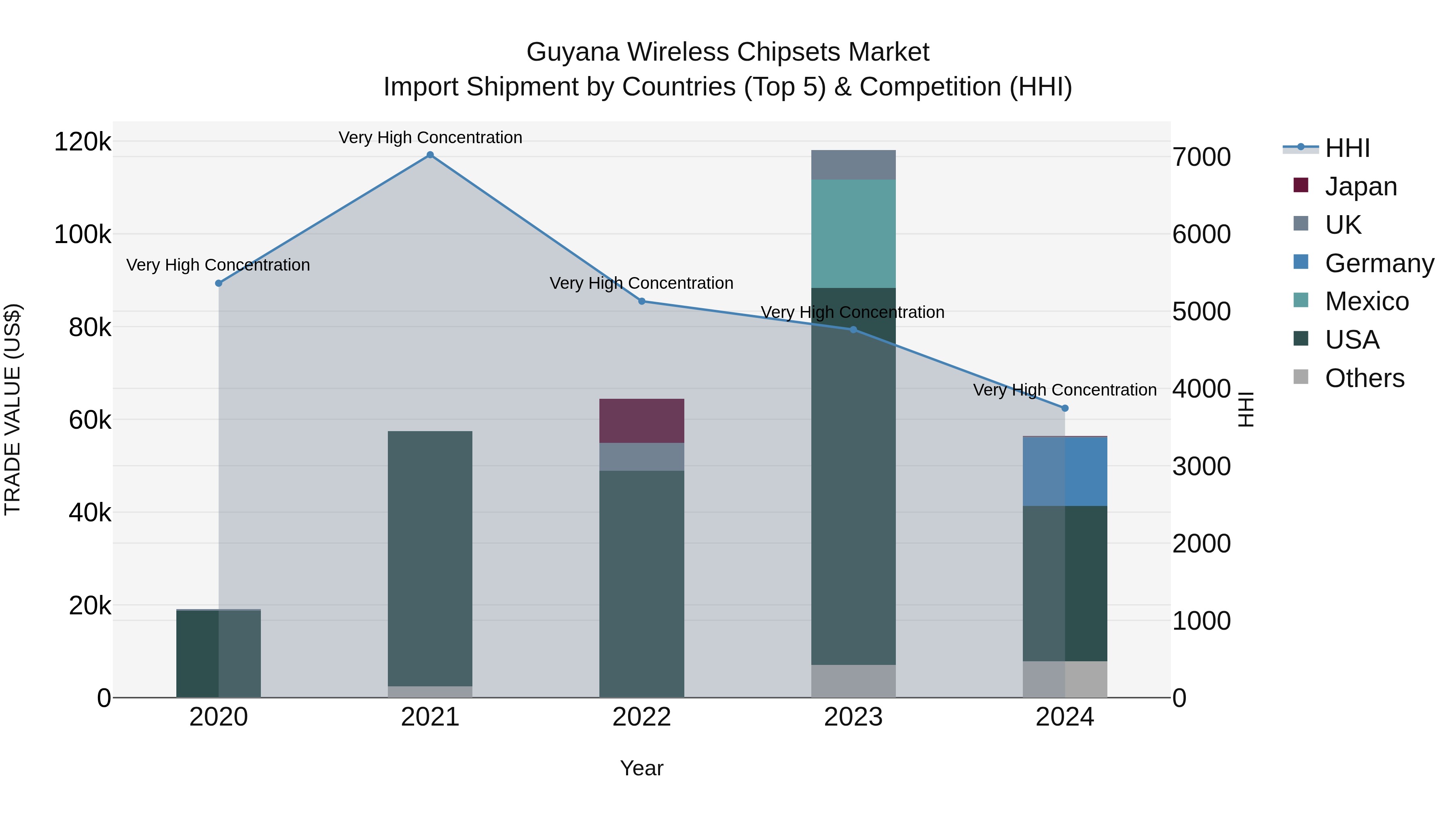 Guyana Wireless Chipsets Market Top 5 Importing Countries and Market Competition (HHI) Analysis