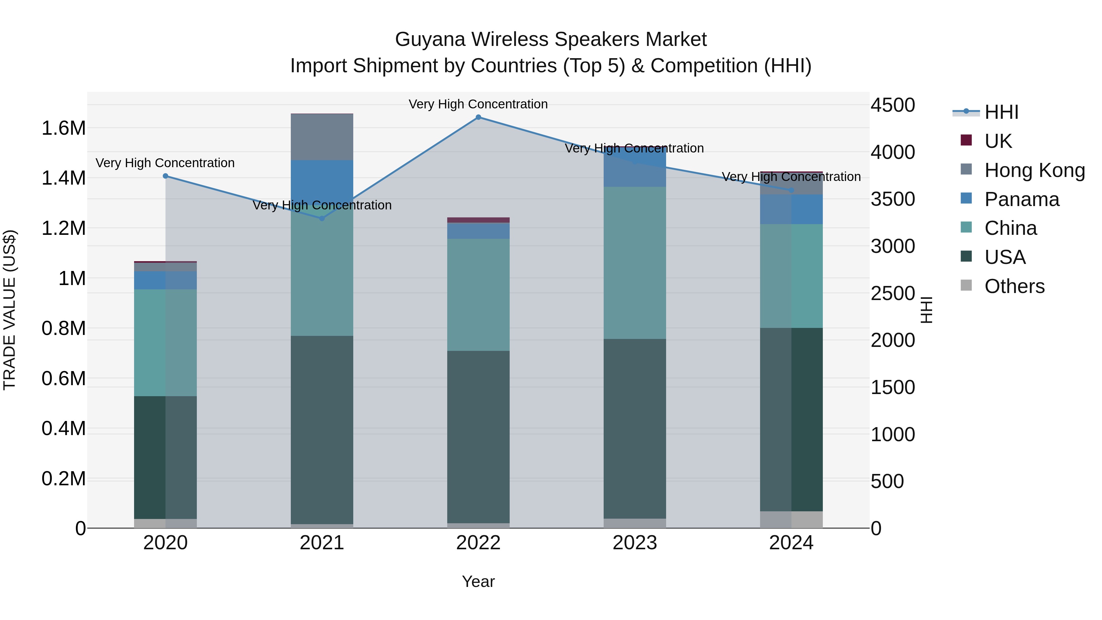 Guyana Wireless Speakers Market Top 5 Importing Countries and Market Competition (HHI) Analysis
