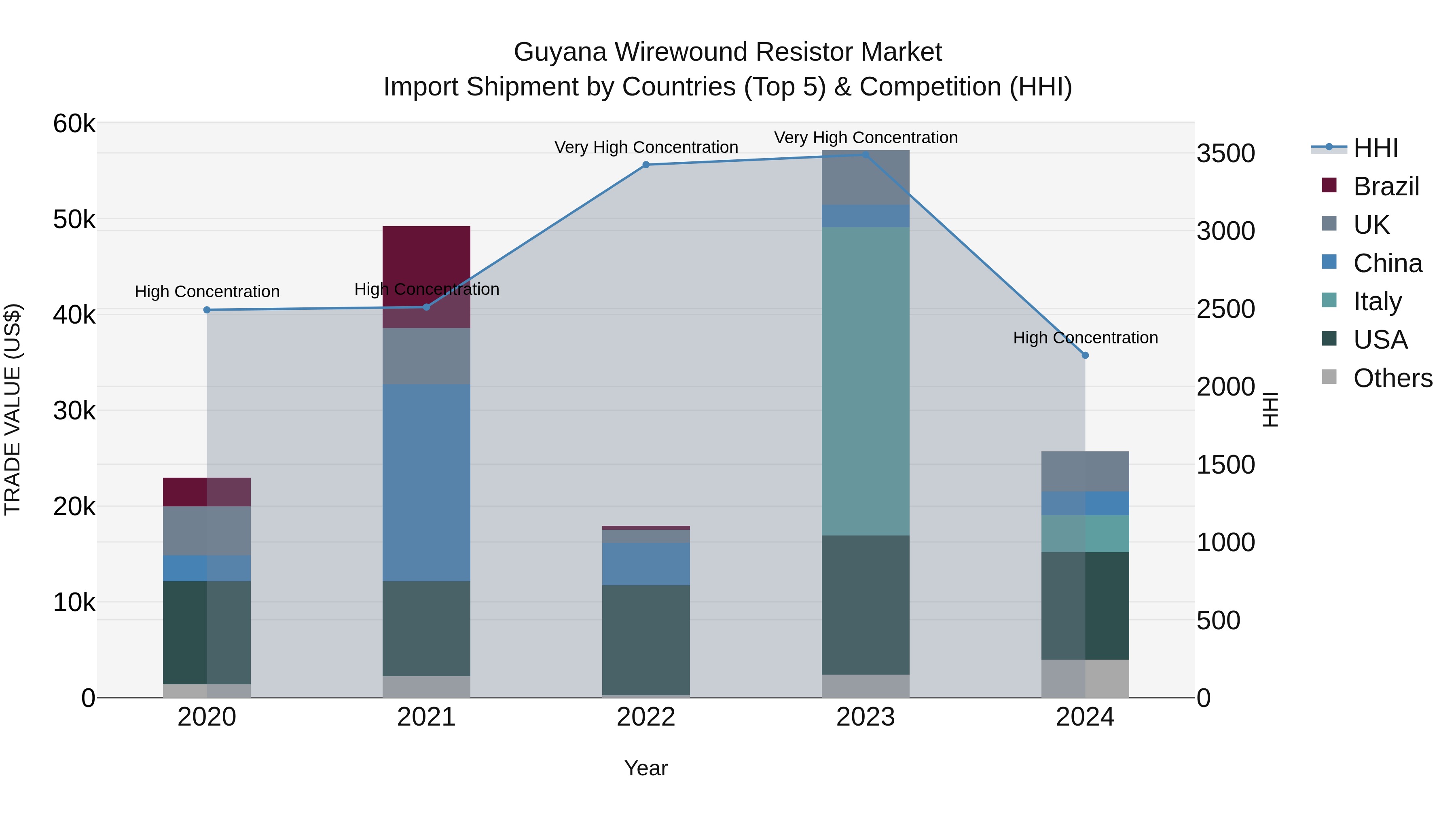 Guyana Wirewound Resistor Market Top 5 Importing Countries and Market Competition (HHI) Analysis