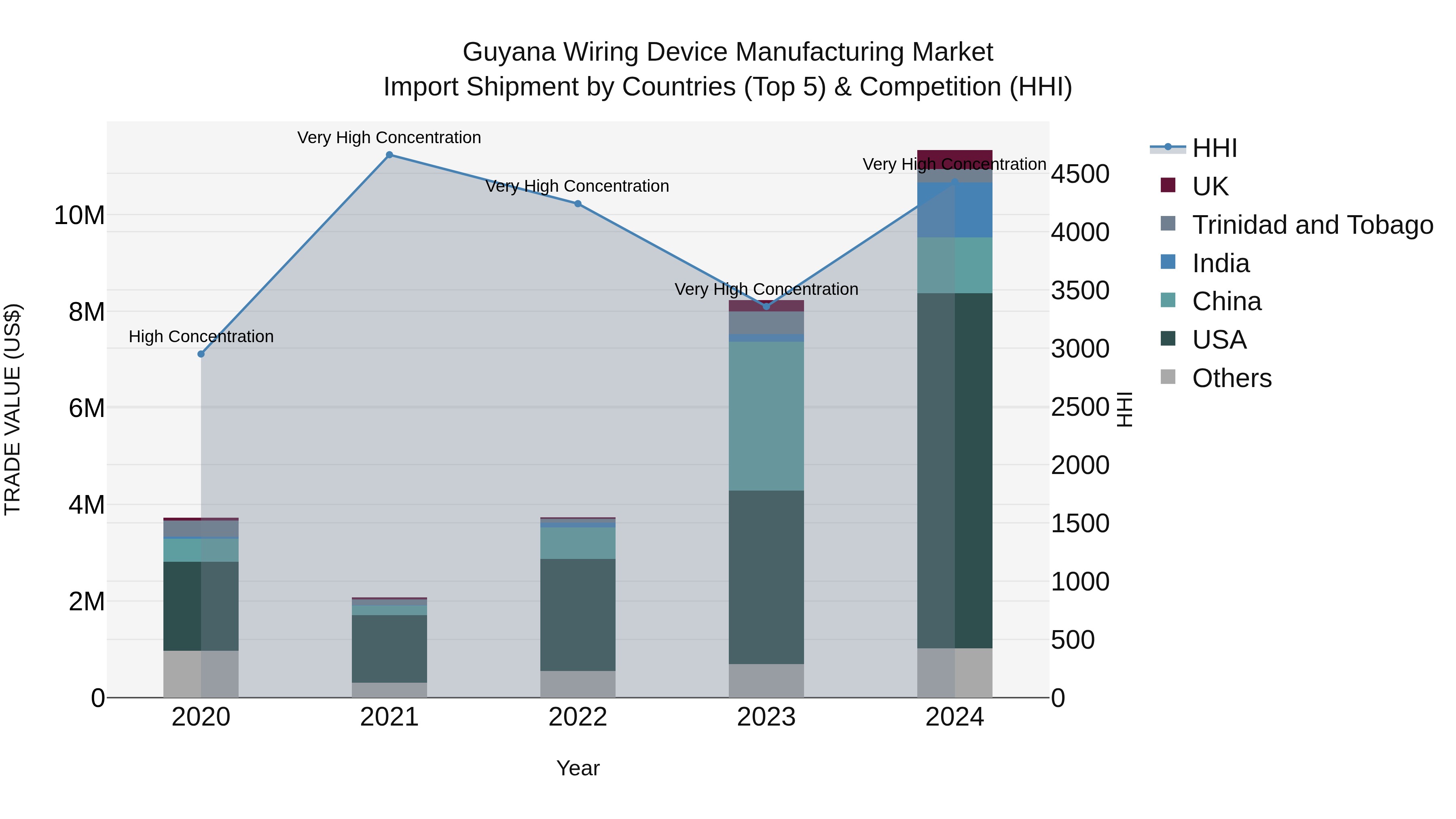 Guyana Wiring Device Manufacturing Market Top 5 Importing Countries and Market Competition (HHI) Analysis