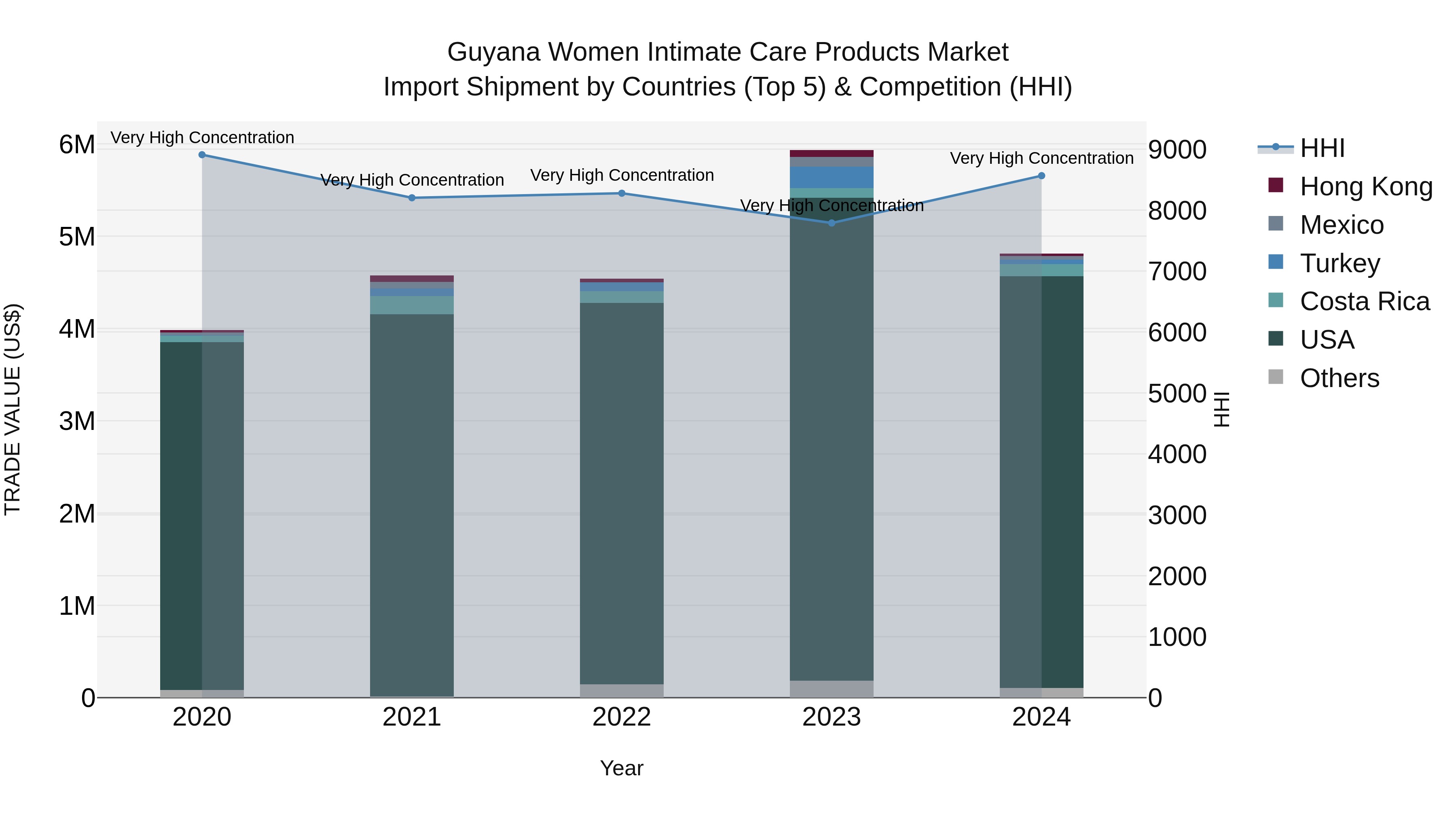 Guyana Women Intimate Care Products Market Top 5 Importing Countries and Market Competition (HHI) Analysis
