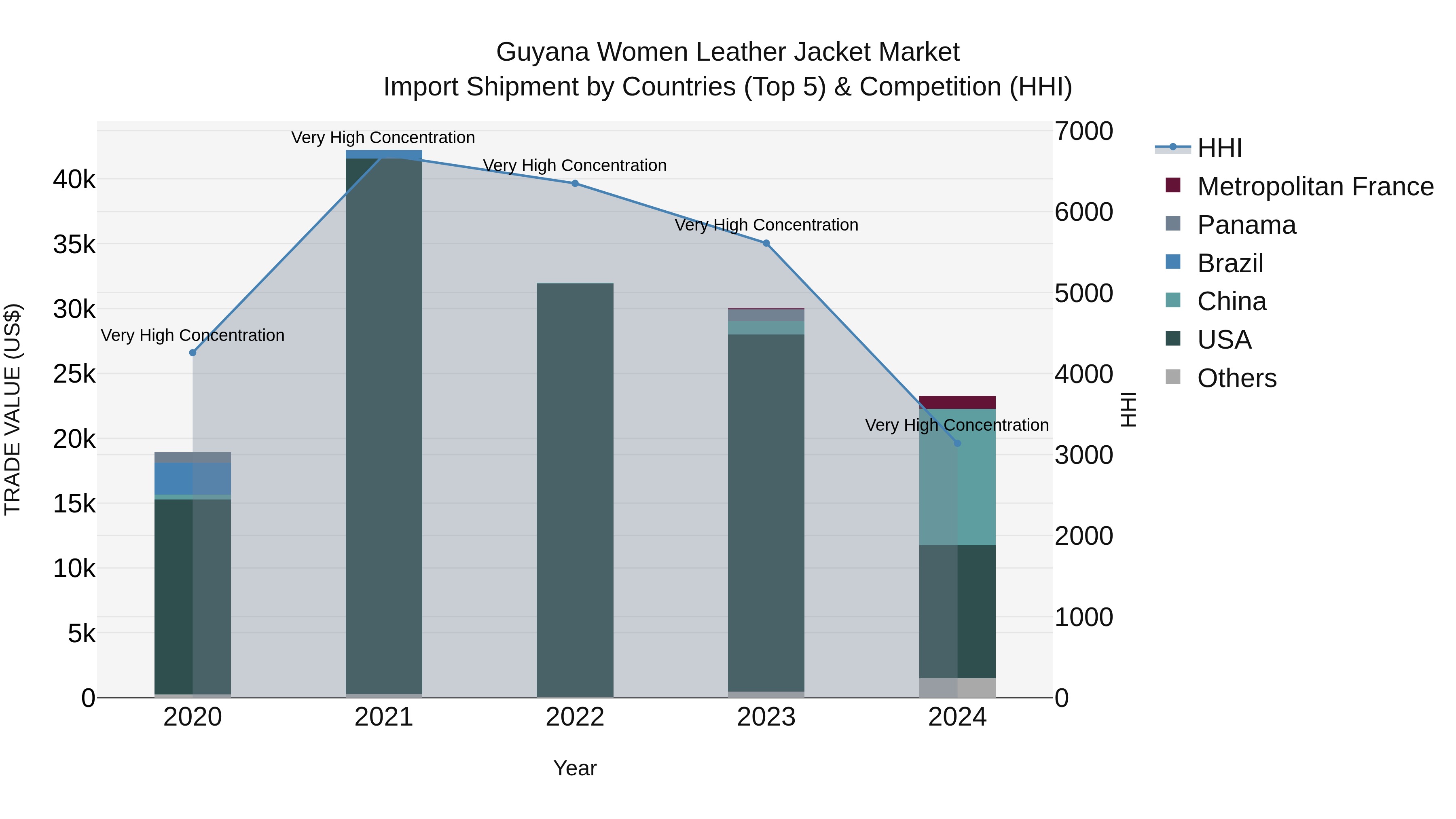 Guyana Women Leather Jacket Market Top 5 Importing Countries and Market Competition (HHI) Analysis