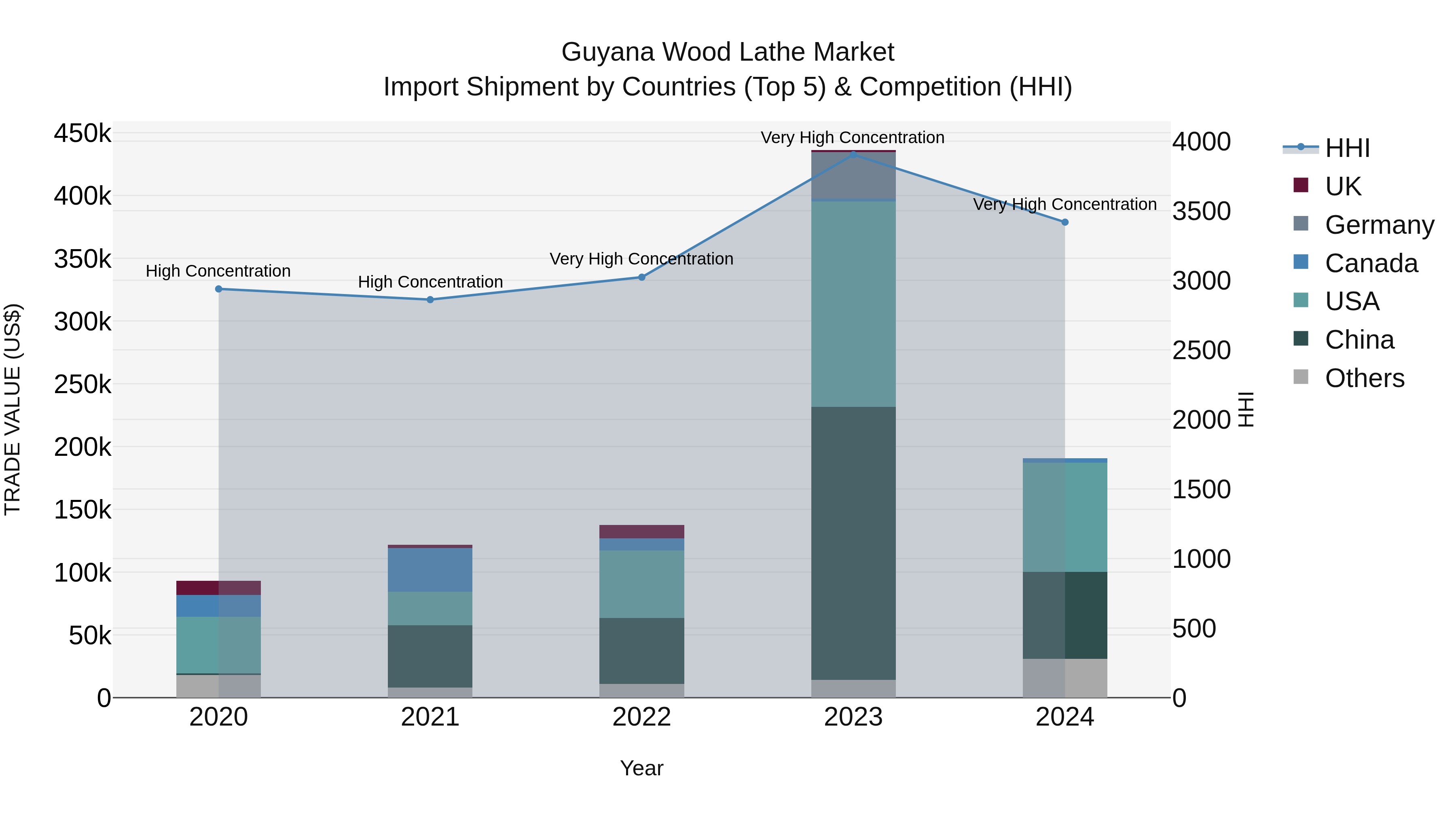 Guyana Wood Lathe Market Top 5 Importing Countries and Market Competition (HHI) Analysis
