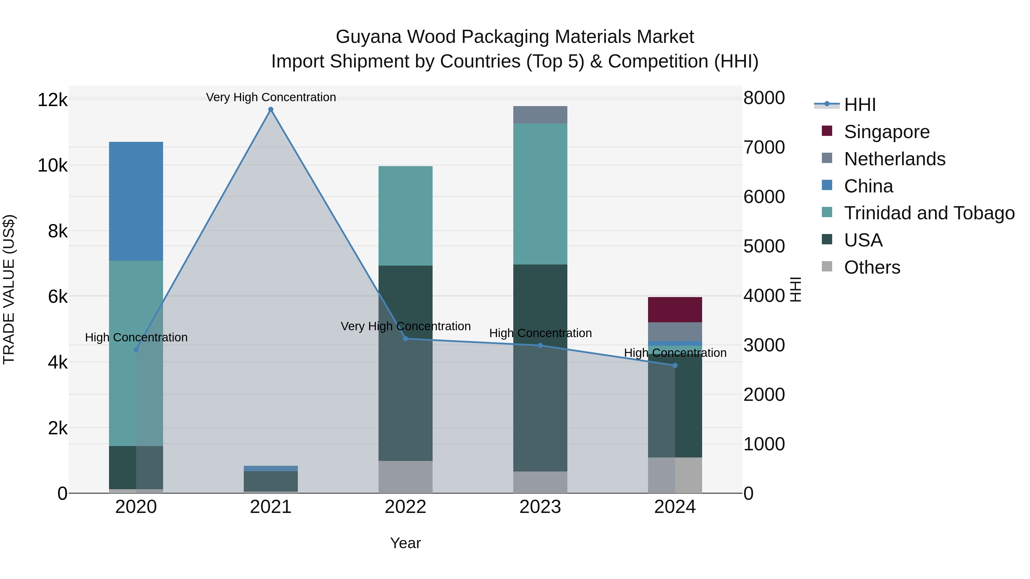Guyana Wood Packaging Materials Market Top 5 Importing Countries and Market Competition (HHI) Analysis