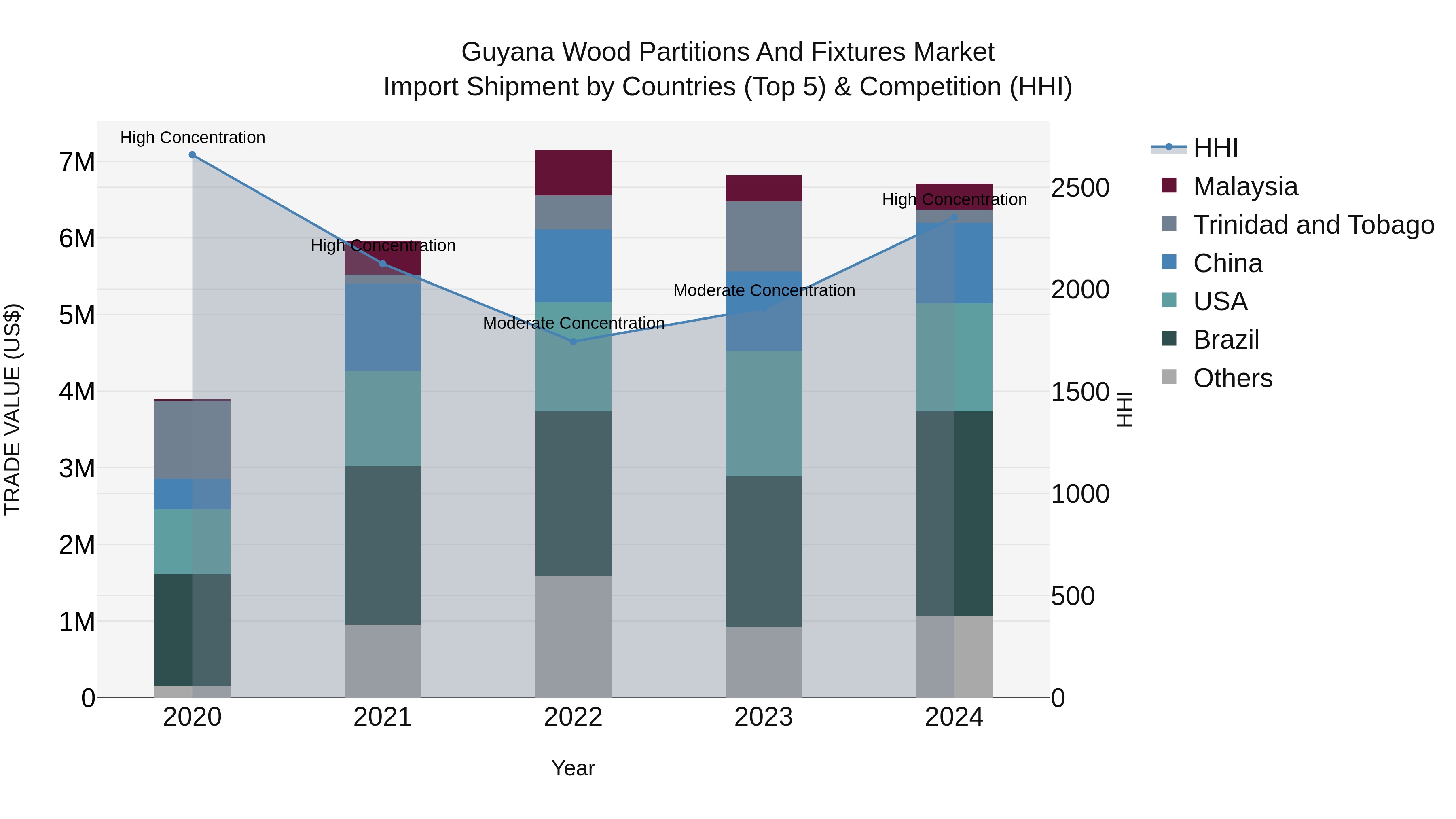 Guyana Wood Partitions and Fixtures Market Top 5 Importing Countries and Market Competition (HHI) Analysis