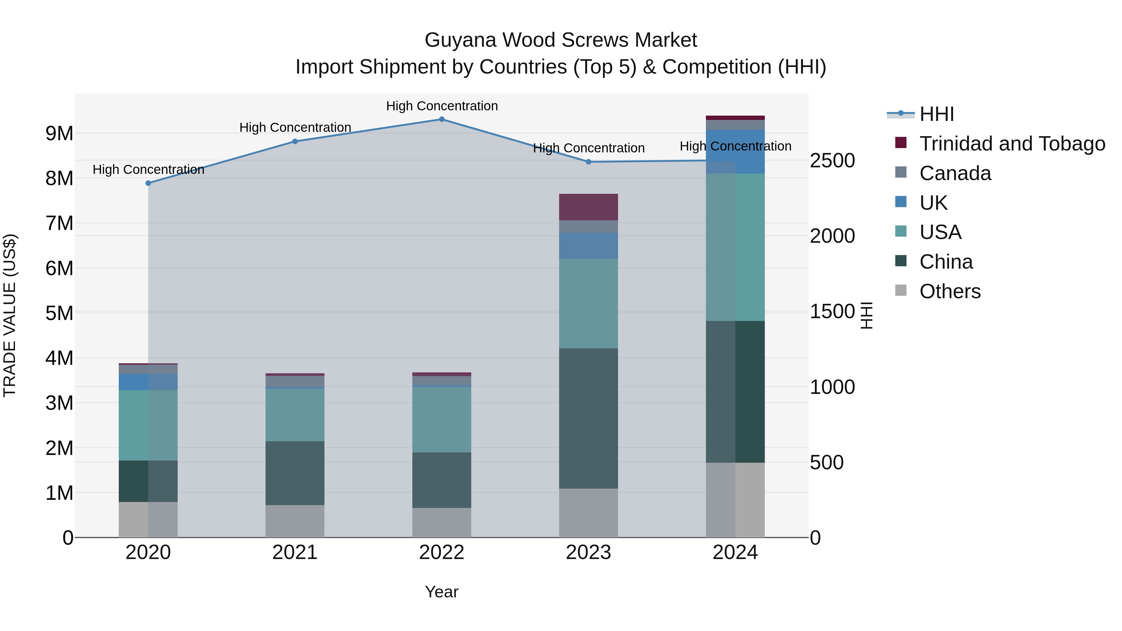 Guyana Wood Screws Market Top 5 Importing Countries and Market Competition (HHI) Analysis