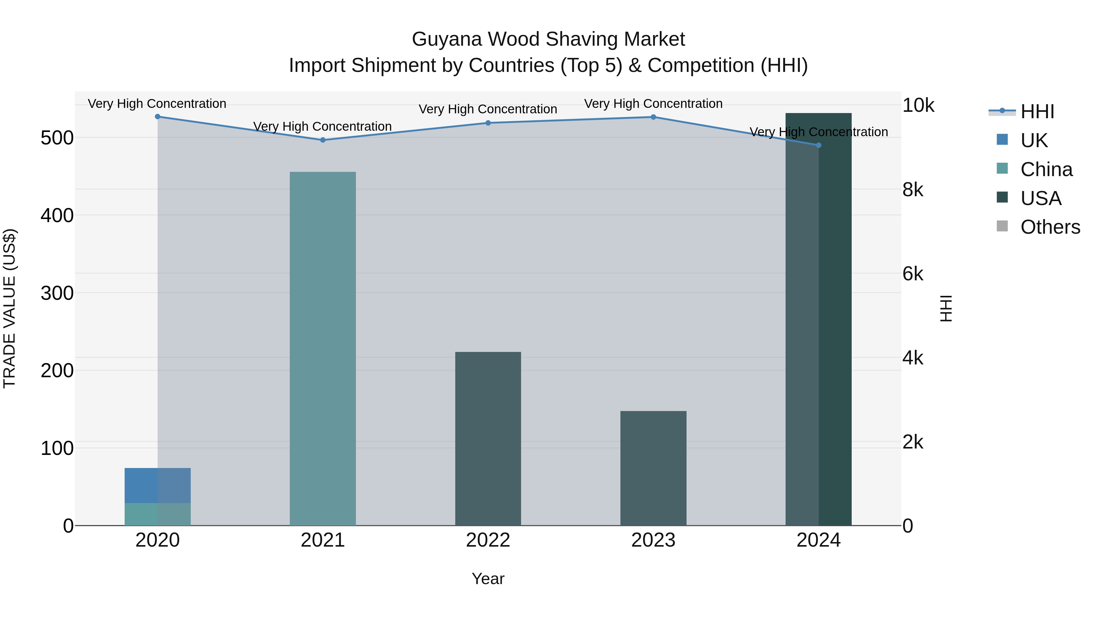 Guyana Wood Shaving Market Top 5 Importing Countries and Market Competition (HHI) Analysis