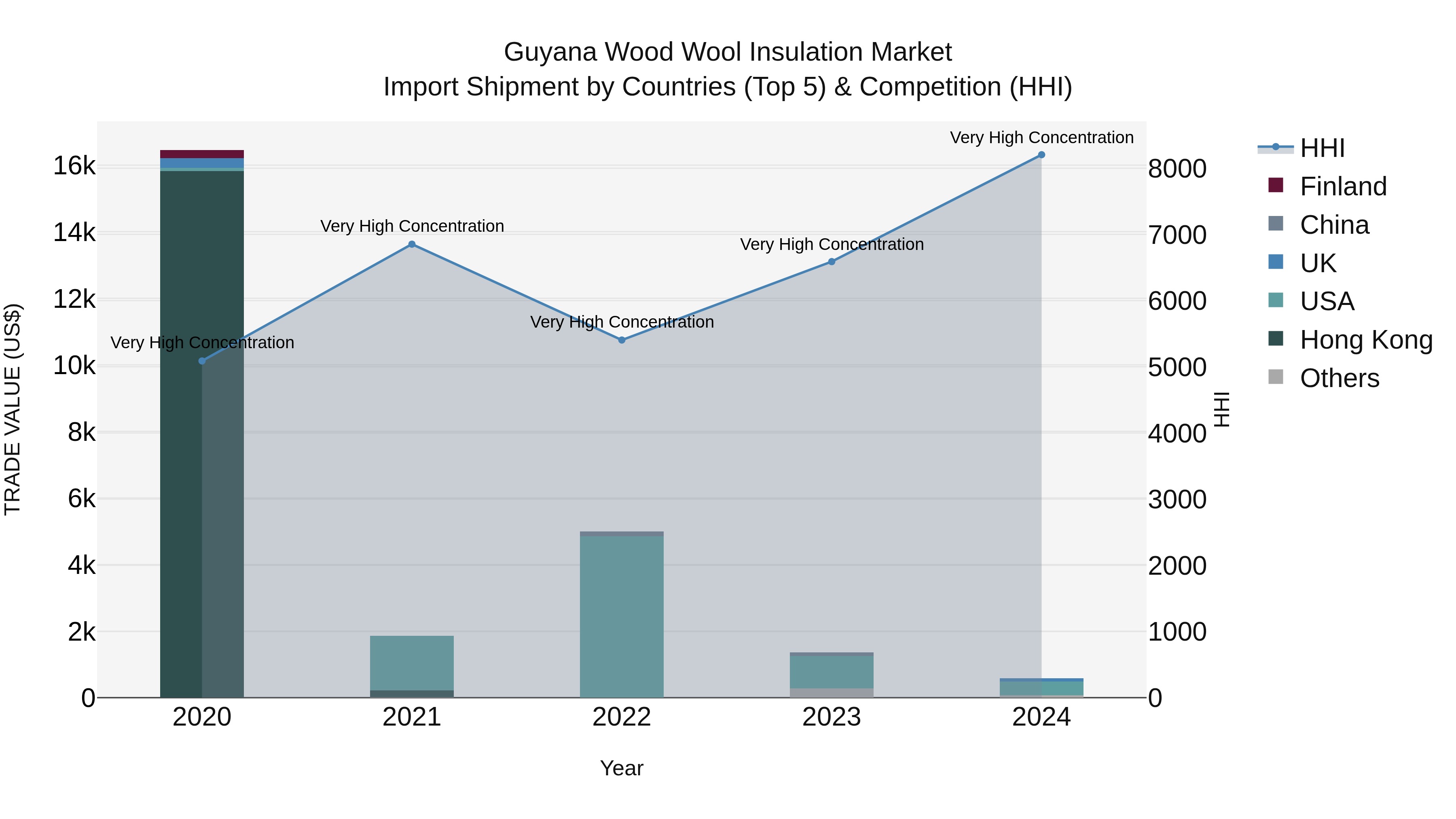 Guyana Wood Wool Insulation Market Top 5 Importing Countries and Market Competition (HHI) Analysis