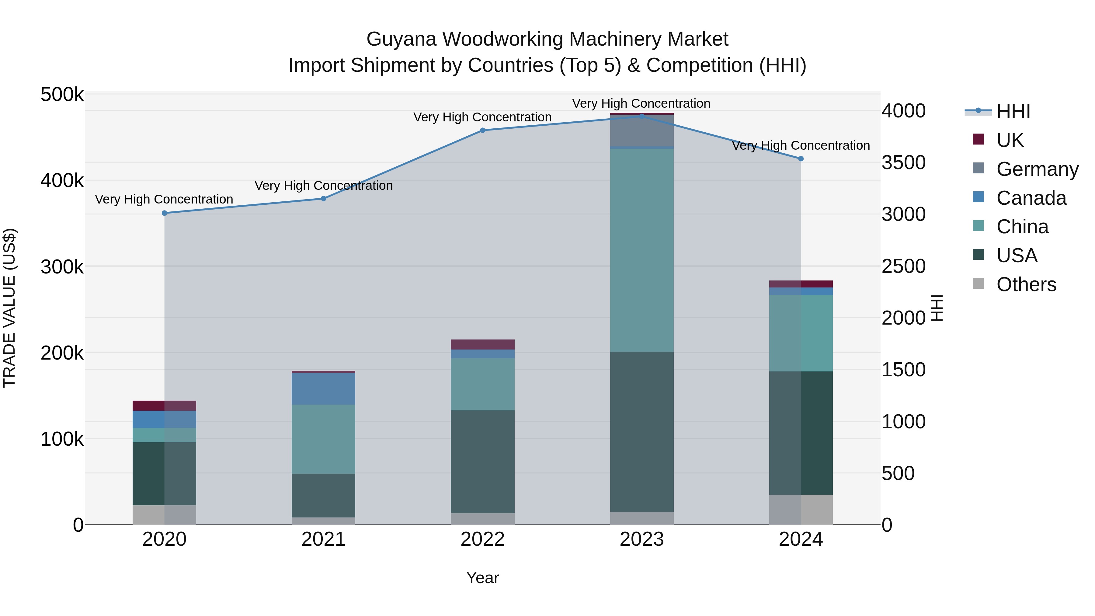 Guyana Woodworking Machinery Market Top 5 Importing Countries and Market Competition (HHI) Analysis
